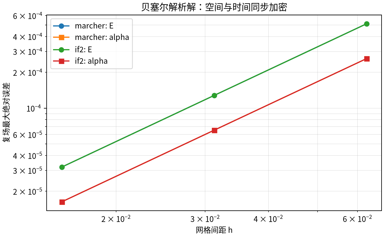 解析收敛图