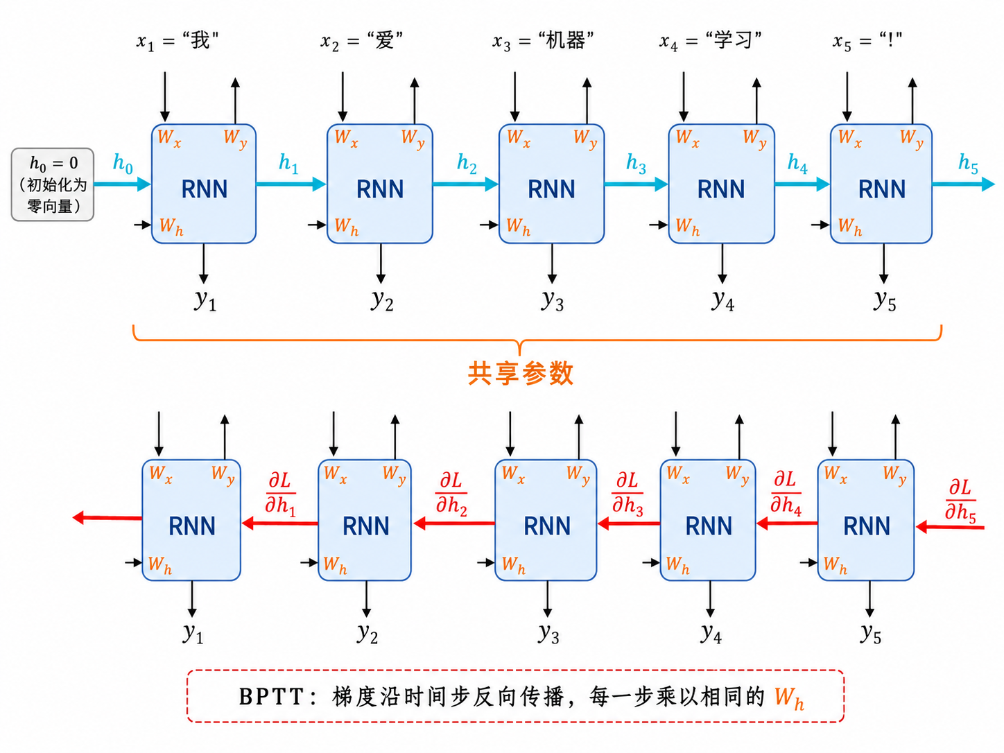 RNN 时间展开