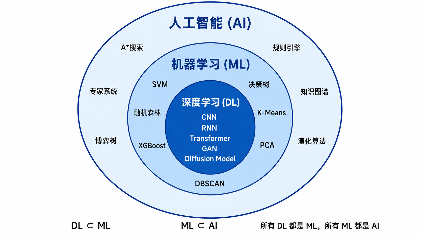 AI、ML、DL 的包含关系:AI 是最外层的宽泛概念,ML 是数据驱动学习的子集,DL 是使用深层神经网络的最内层子集