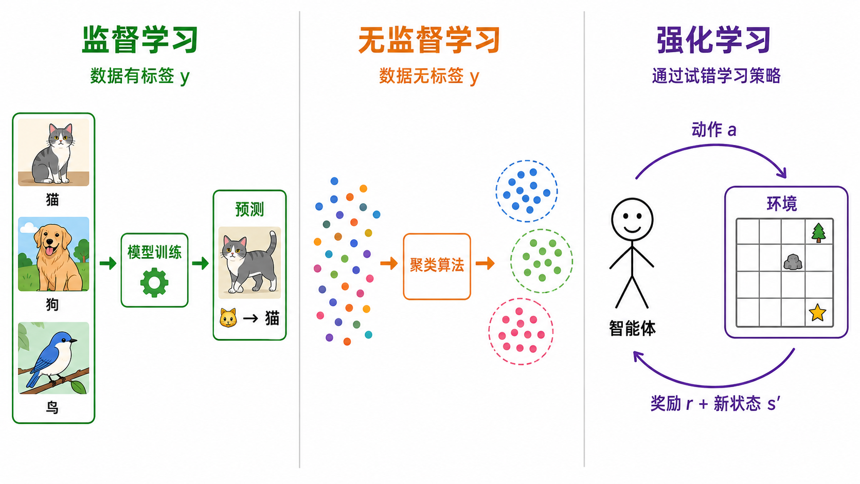 机器学习的三大范式:监督学习(标注数据→模型→预测)、无监督学习(散点→聚类)、强化学习(智能体↔环境循环)
