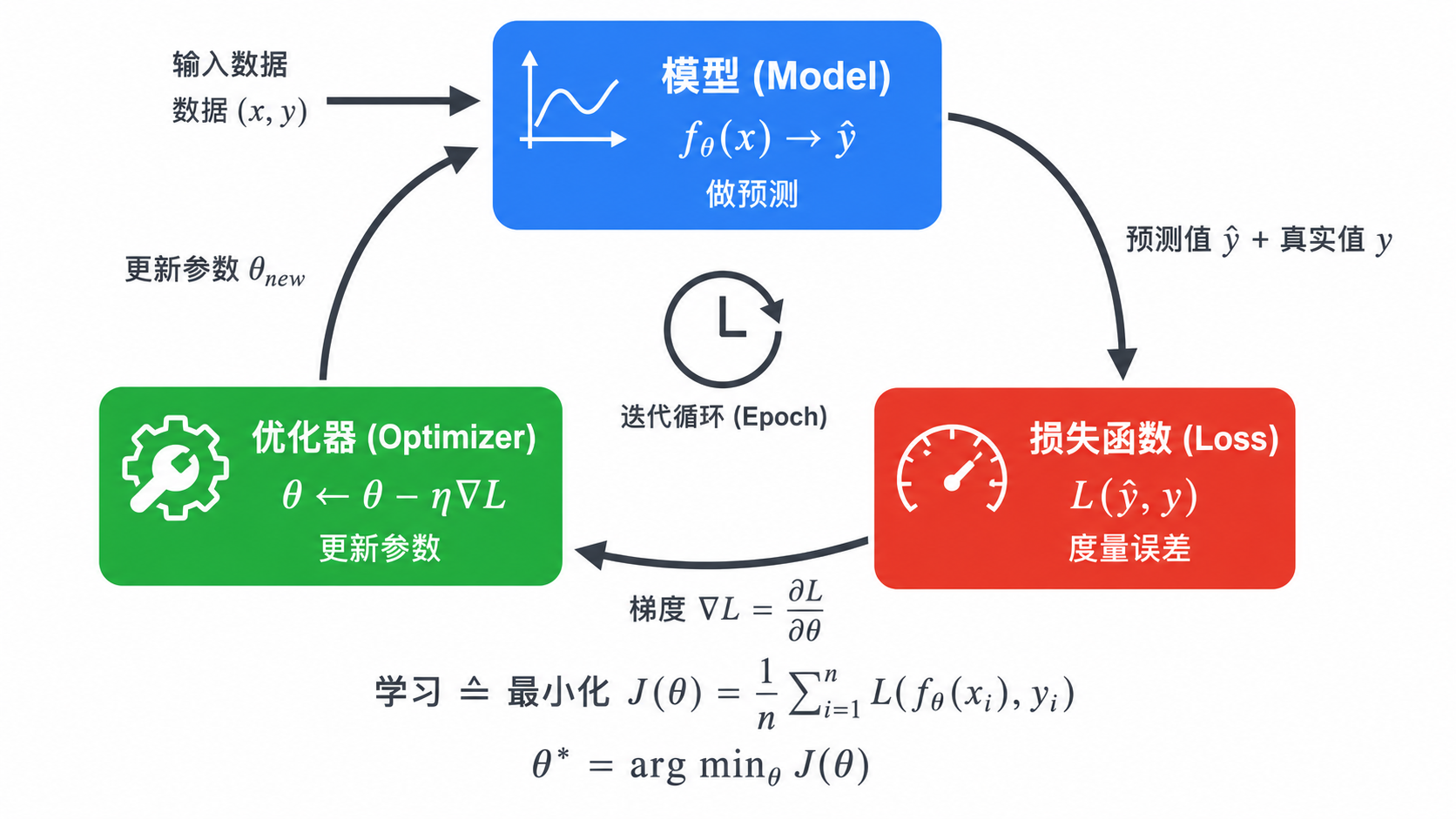 机器学习的三角循环:模型(预测)→ 损失函数(度量误差)→ 优化器(更新参数)→ 回到模型,构成学习的闭环