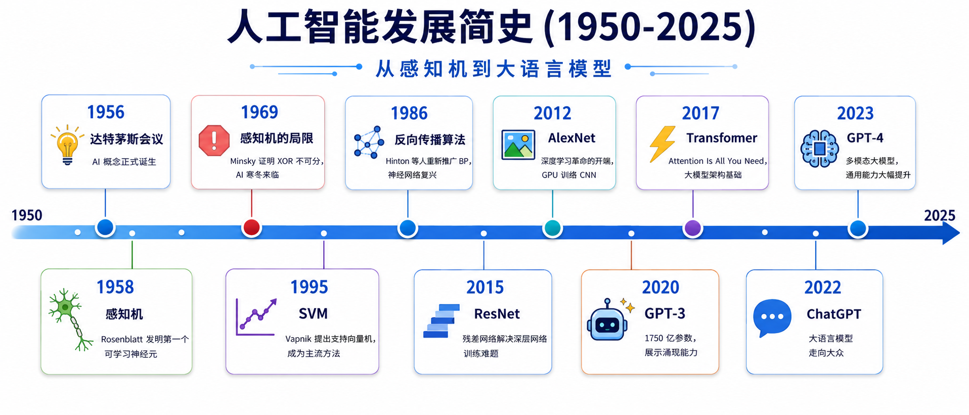 AI 发展时间线:从 1950 年代感知机到 2025 年大模型,包含关键里程碑和技术突破节点