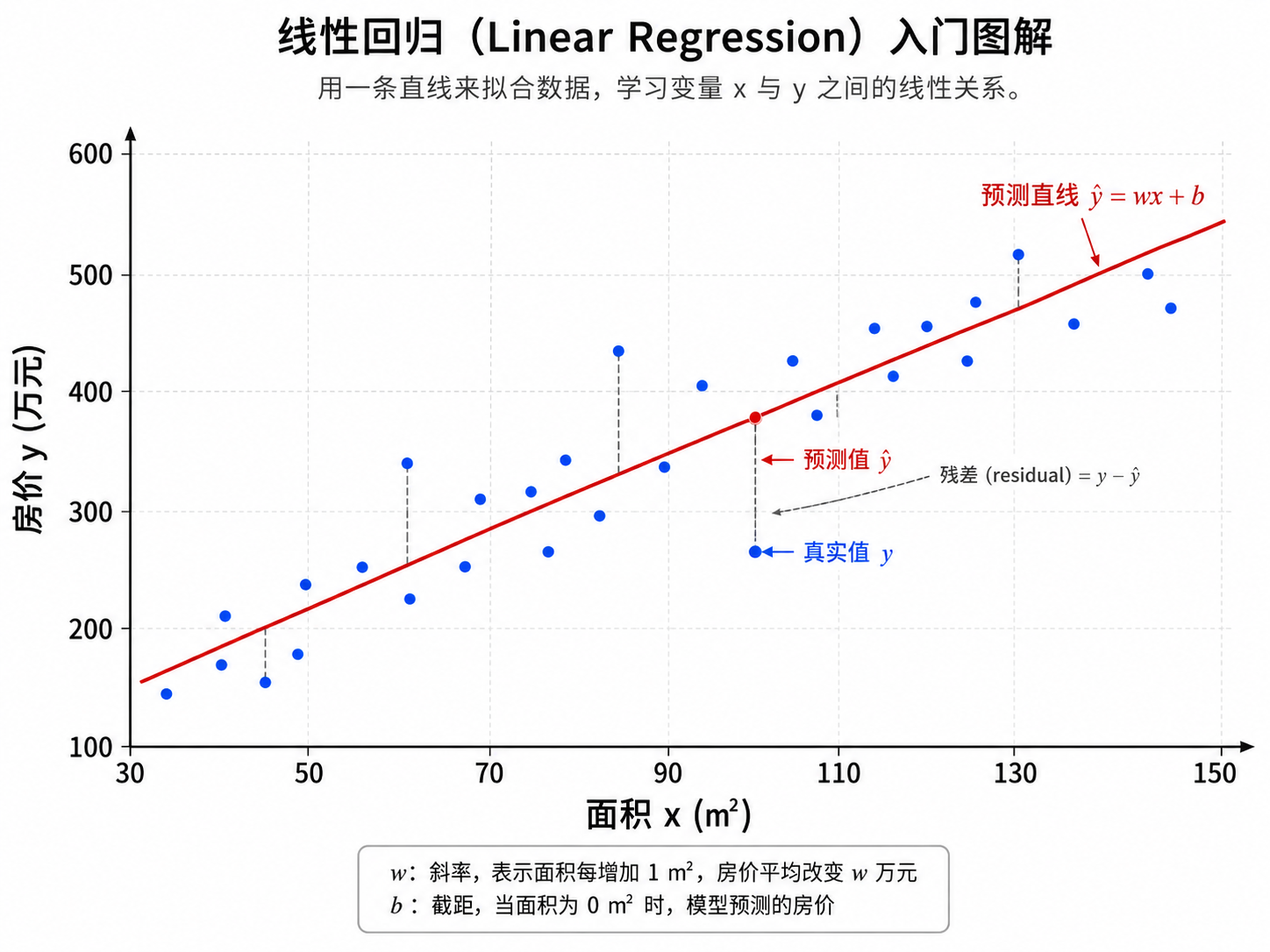 线性回归拟合直线：散点图上穿过数据点的红色回归线，竖直虚线表示每个点的预测误差（残差）