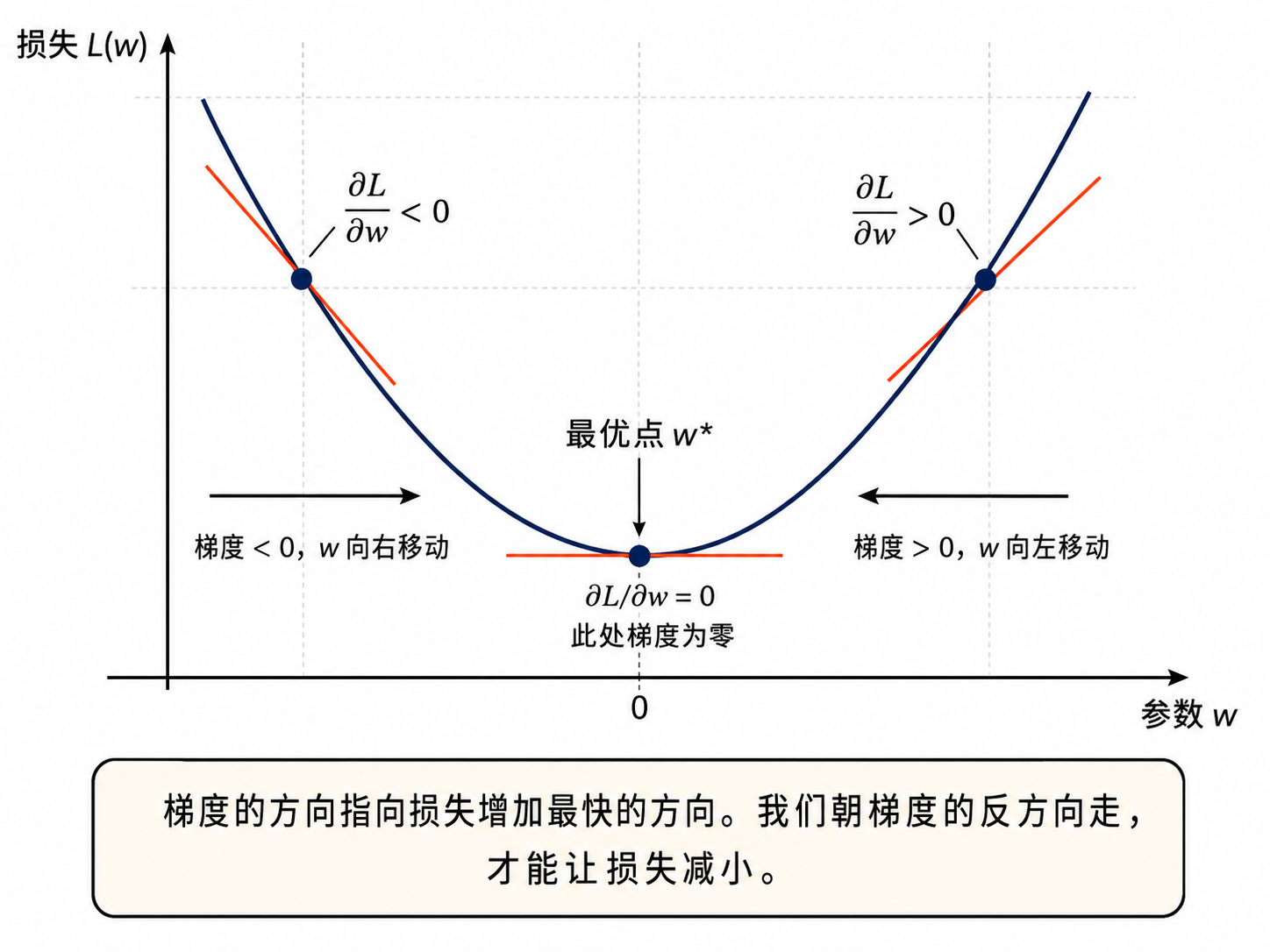 导数的几何意义：在损失曲线上三个不同位置标出切线——负斜率处梯度指向参数增大方向，零斜率处为最小值，正斜率处梯度指向参数减小方向