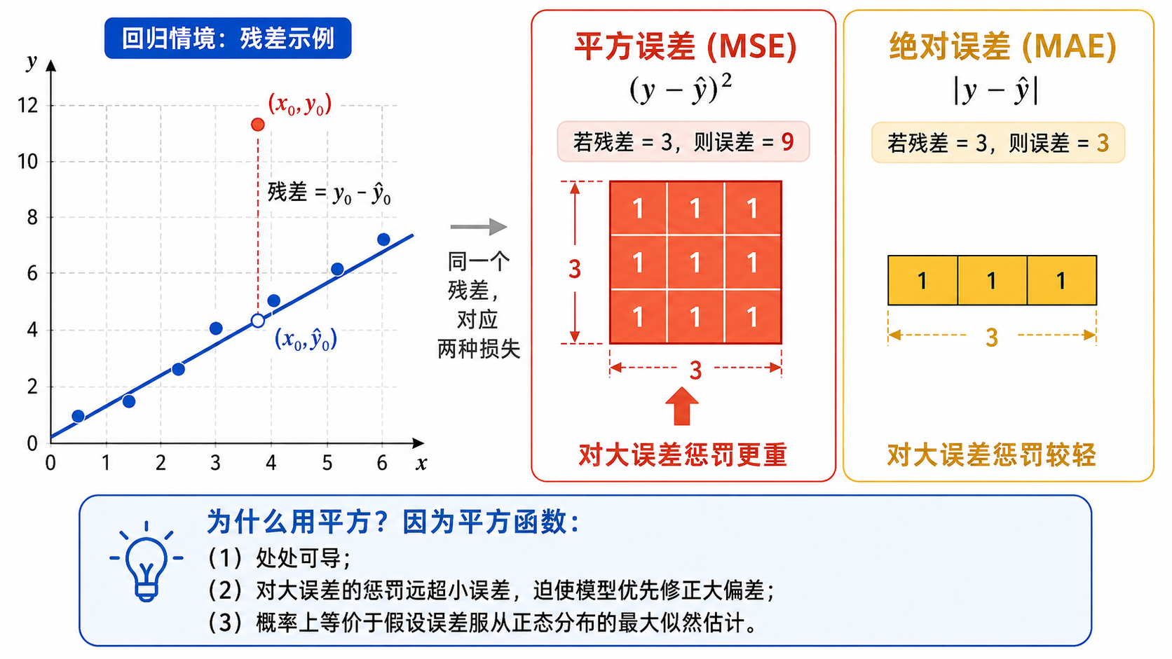 MSE vs MAE 几何对比：平方误差对大偏差惩罚更重——同样一个残差，MSE 的惩罚是 MAE 的平方倍