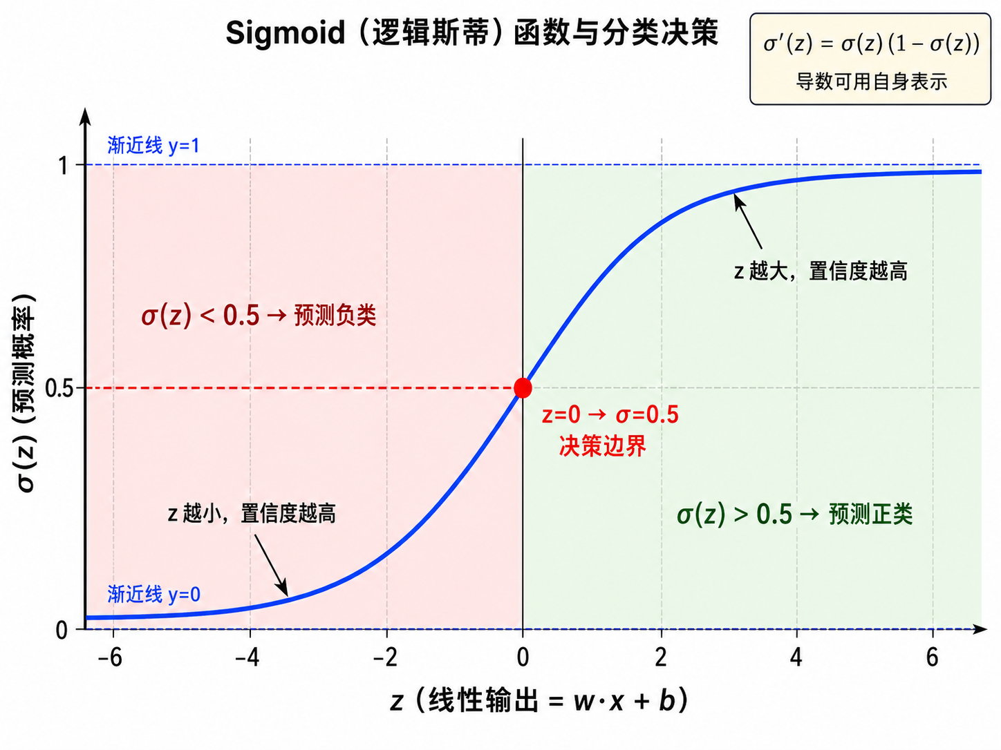 Sigmoid 函数曲线：从实数 z 到概率 (0,1) 的平滑 S 形映射，标注了中心点 (0, 0.5) 和正负类置信度区域