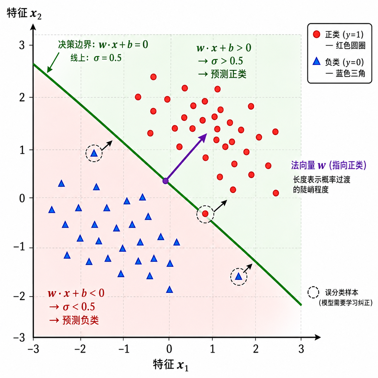 二维特征空间中的决策边界：一条直线将红蓝两类数据点分隔，法向量 w 指向正类区域，标注了误分类点