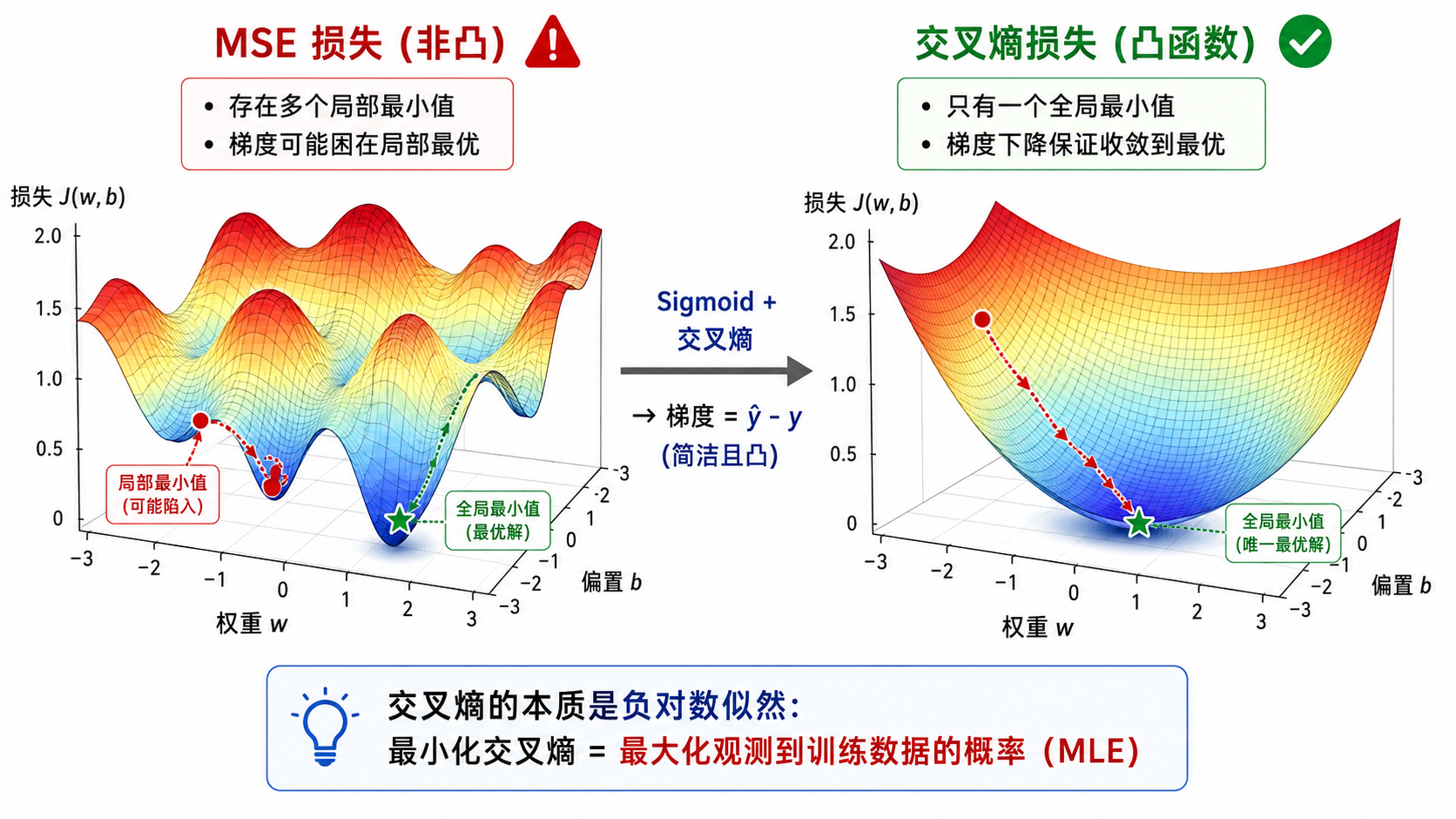 MSE vs 交叉熵的损失曲面对比：MSE 对逻辑回归是非凸的、有局部最小值；交叉熵是凸的、平滑的、有唯一全局最小值