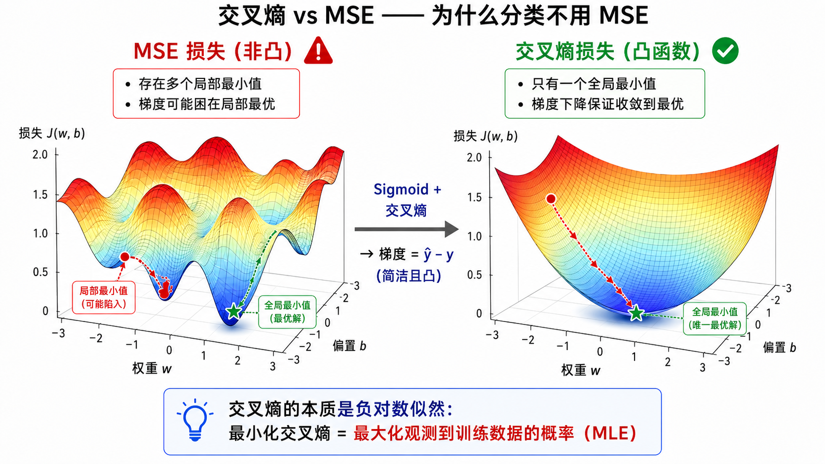 Softmax 函数：将原始得分 [2.0, 1.0, 0.1] 通过 exp 和 normalize 两步变换为概率分布 [0.66, 0.24, 0.10]