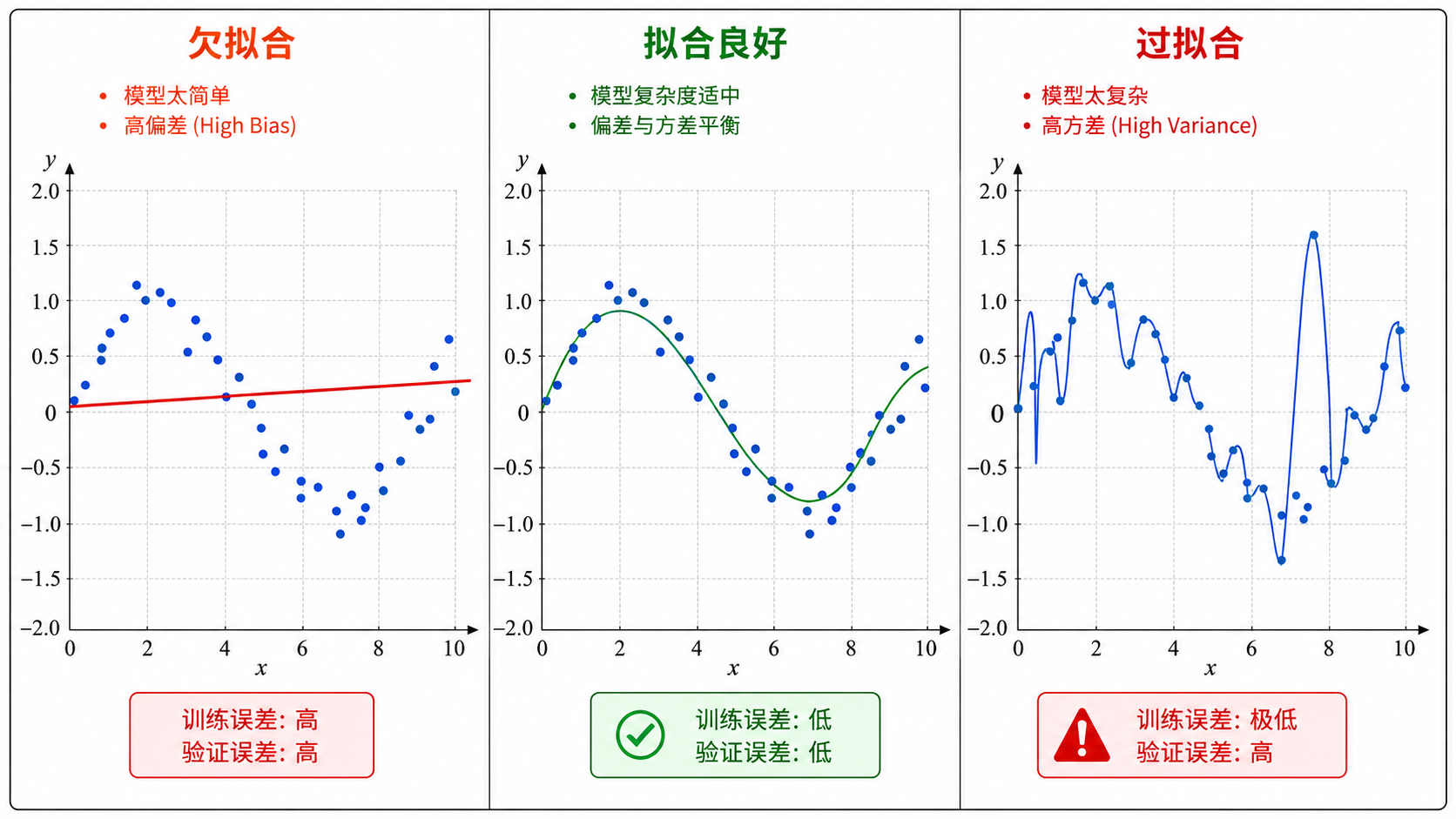 欠拟合 vs 正常拟合 vs 过拟合:三栏对比不同多项式次数对数据拟合的效果