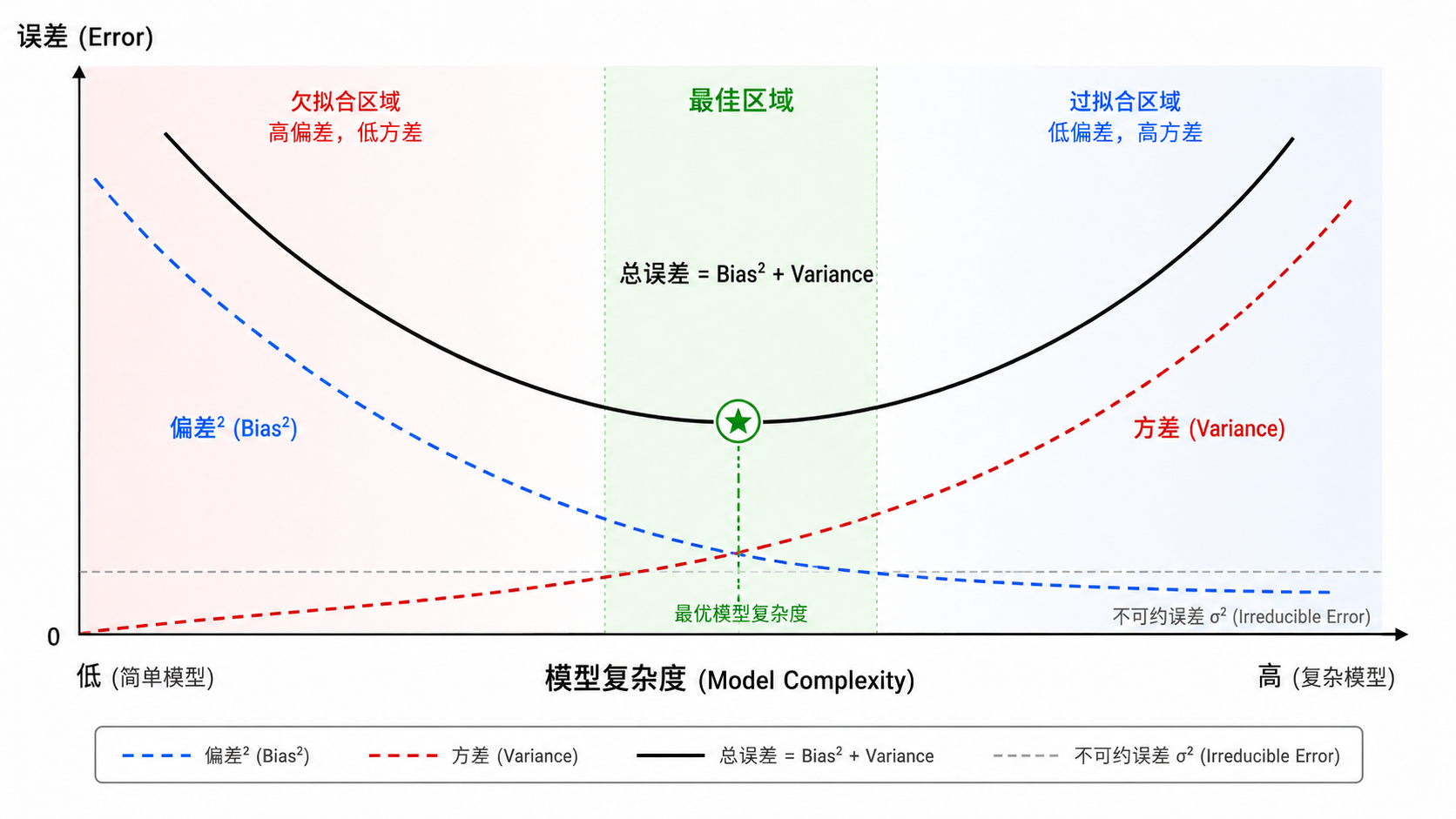 Bias-Variance 权衡:经典 U 形曲线展示偏差、方差和总误差随模型复杂度的变化