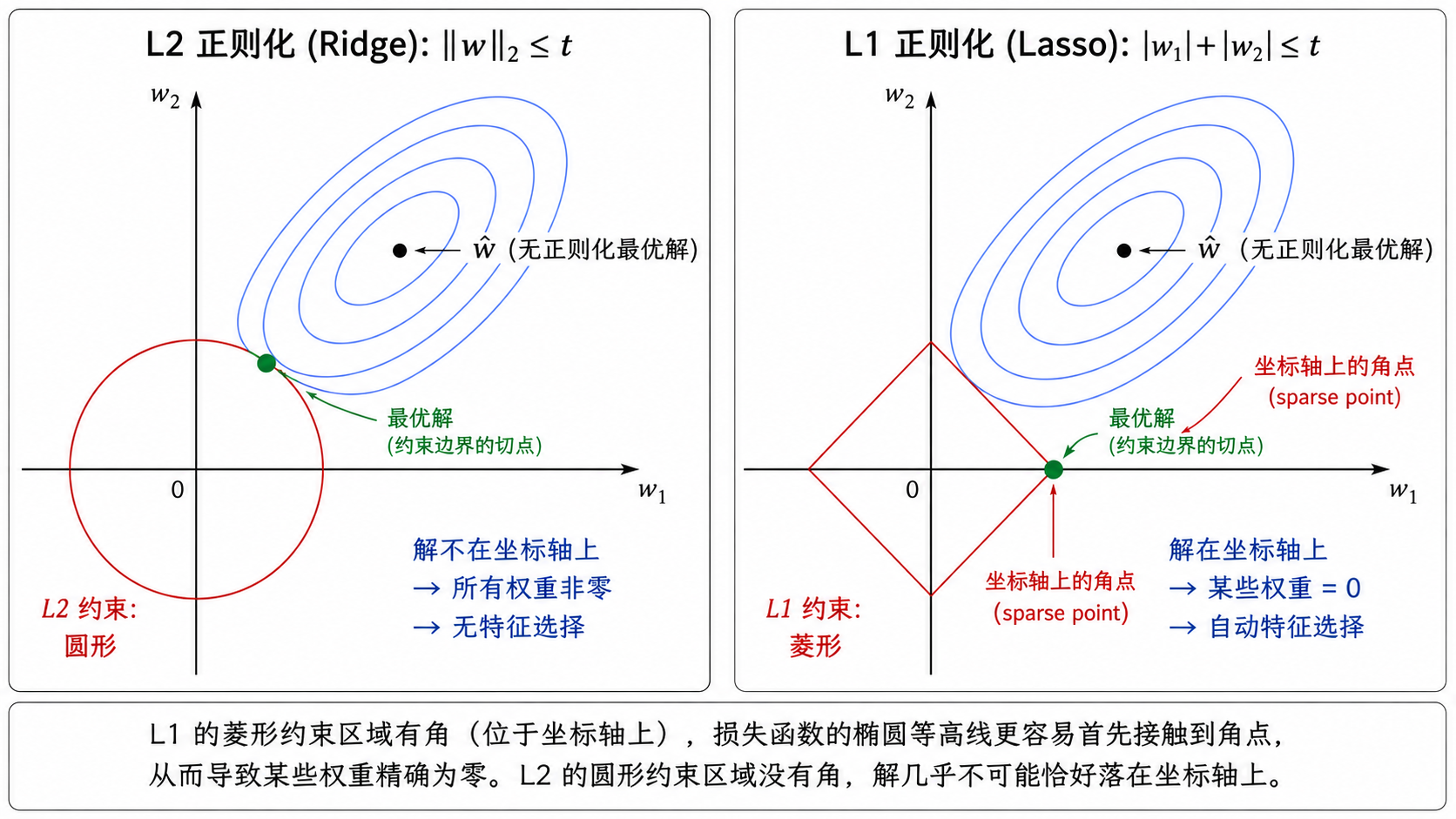 L1 vs L2 正则化:几何视角对比圆形约束和菱形约束对稀疏解的影响