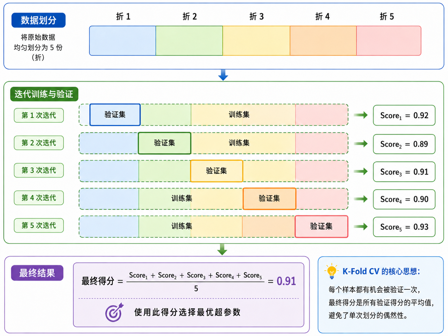 K-Fold 交叉验证:5 折交叉验证的完整流程示意