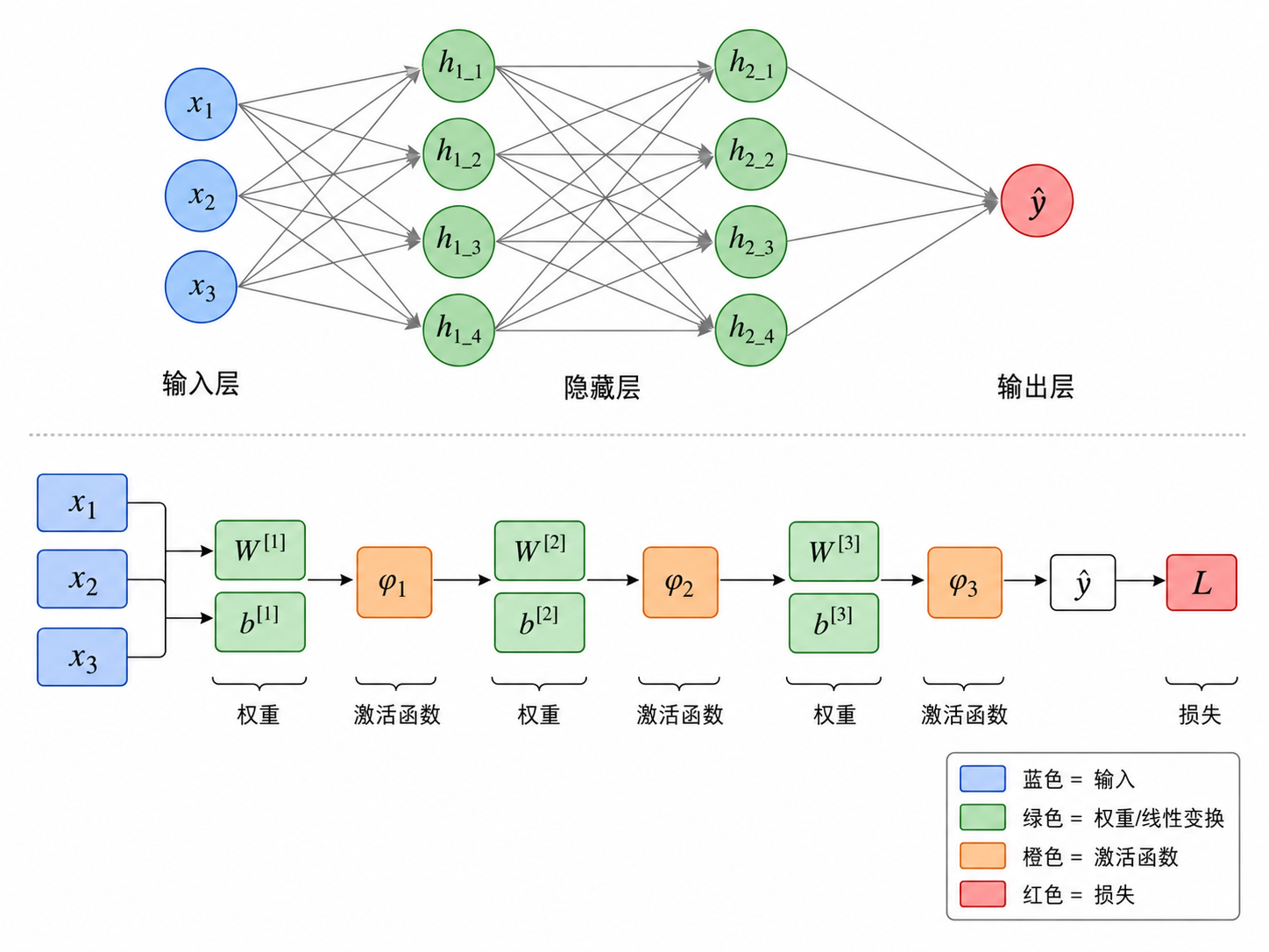 神经网络前向传播——计算图视角
