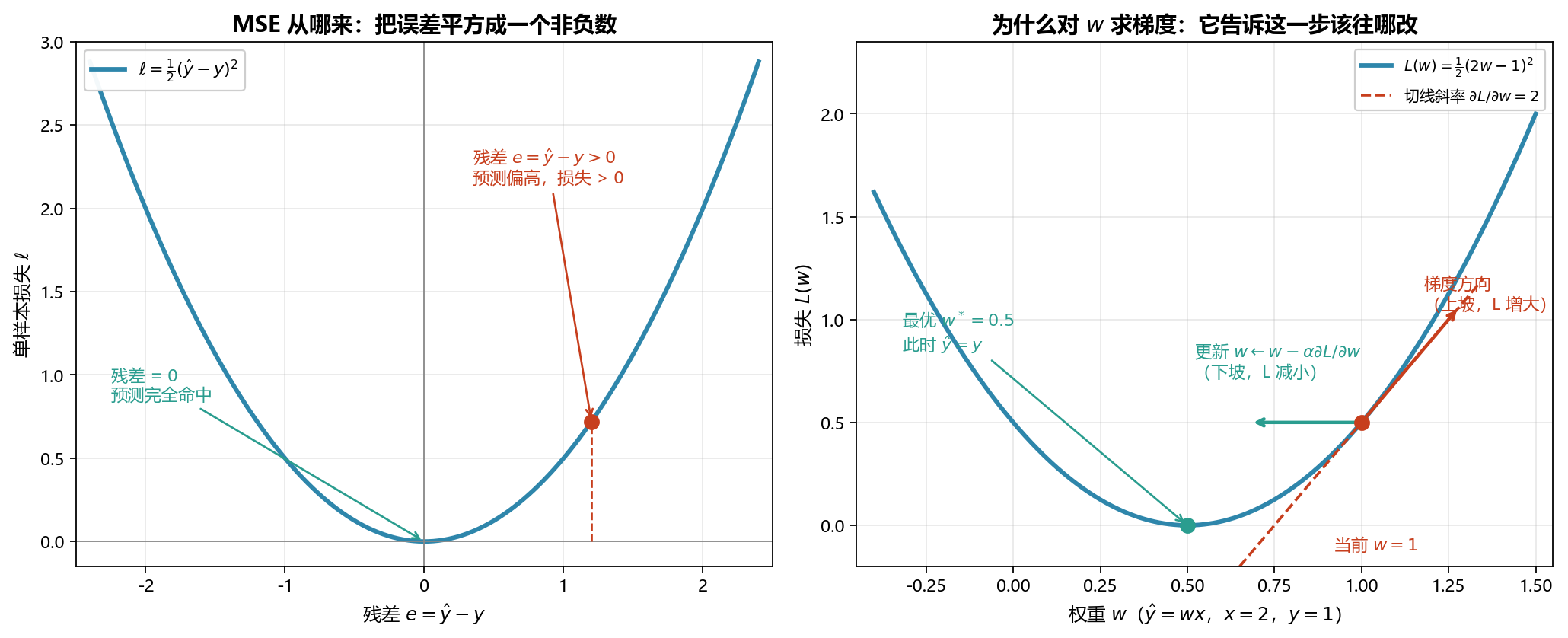 MSE 把残差变成可导的标量损失;L(w) 上梯度指上坡,更新走下坡