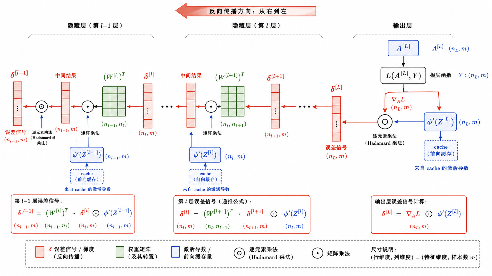 矩阵反传——δ 递推关系