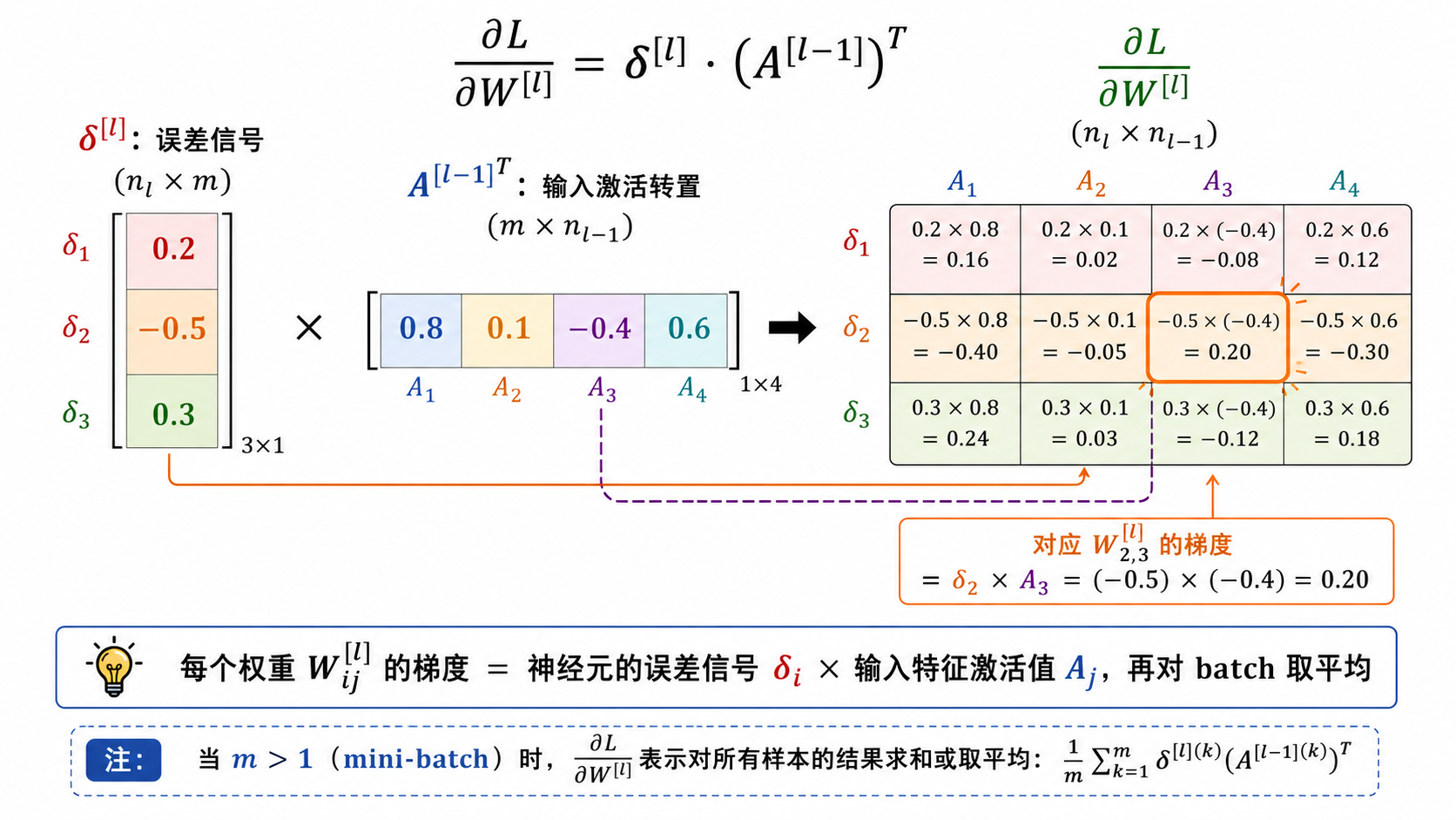 权重梯度计算——外积