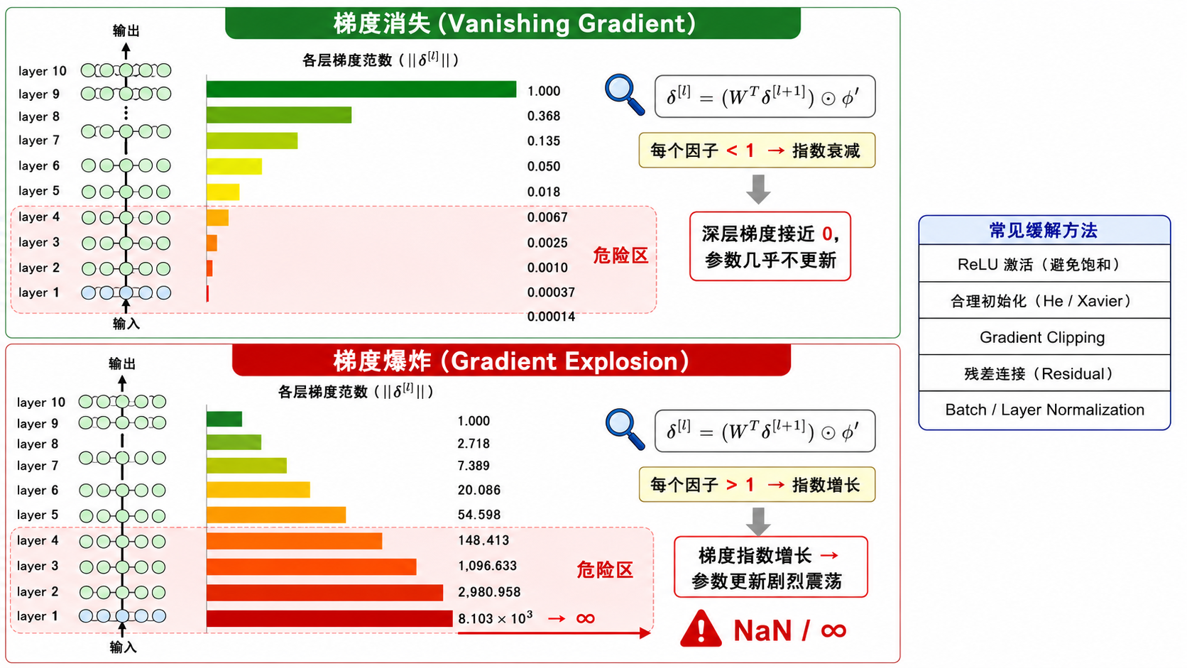 梯度消失与梯度爆炸
