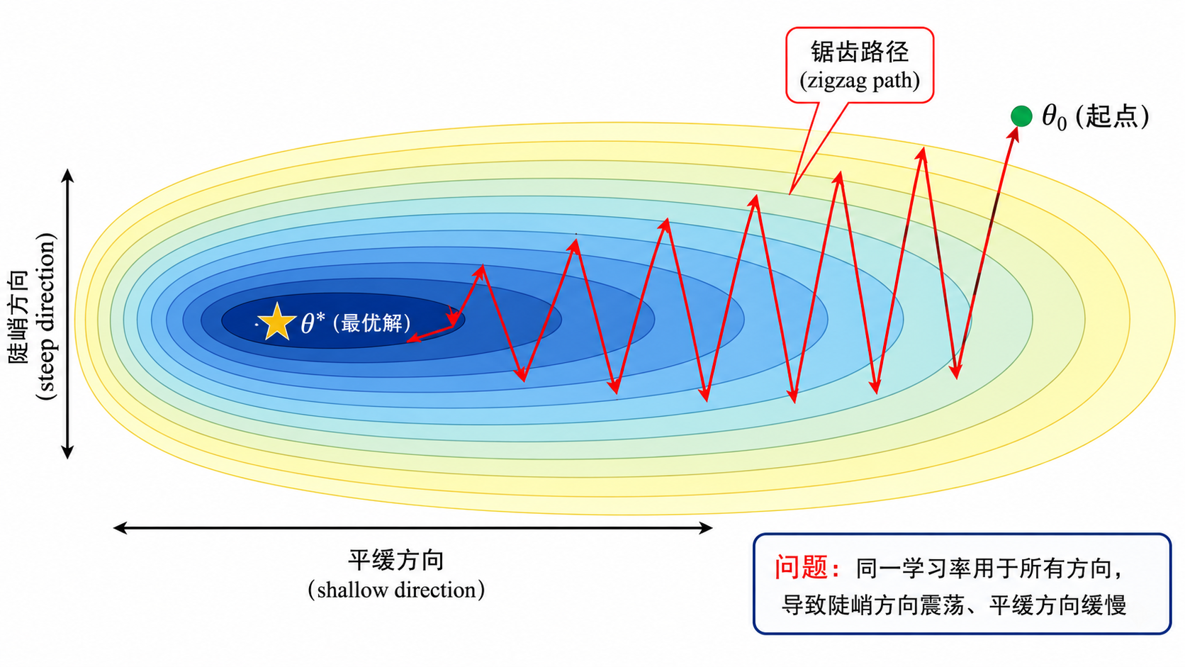 SGD 在狭长峡谷中的锯齿问题