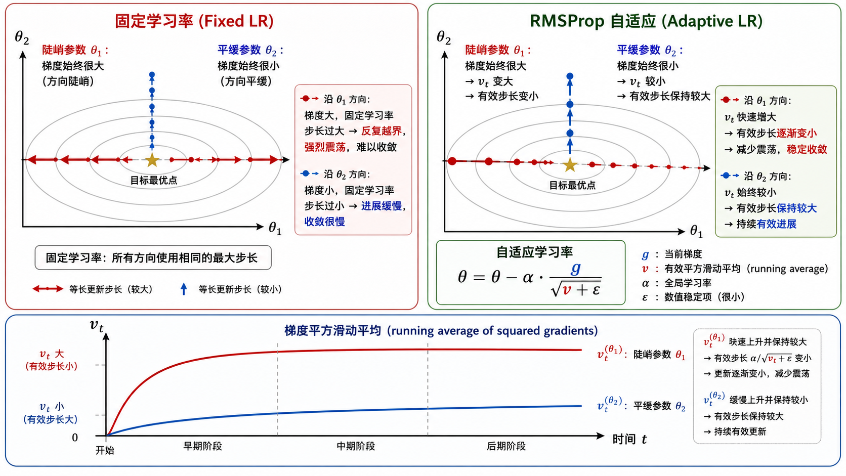RMSProp——自适应步长