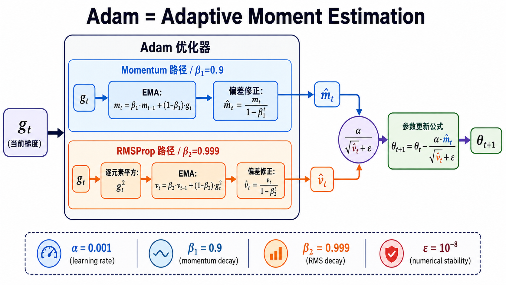 Adam = Momentum + RMSProp