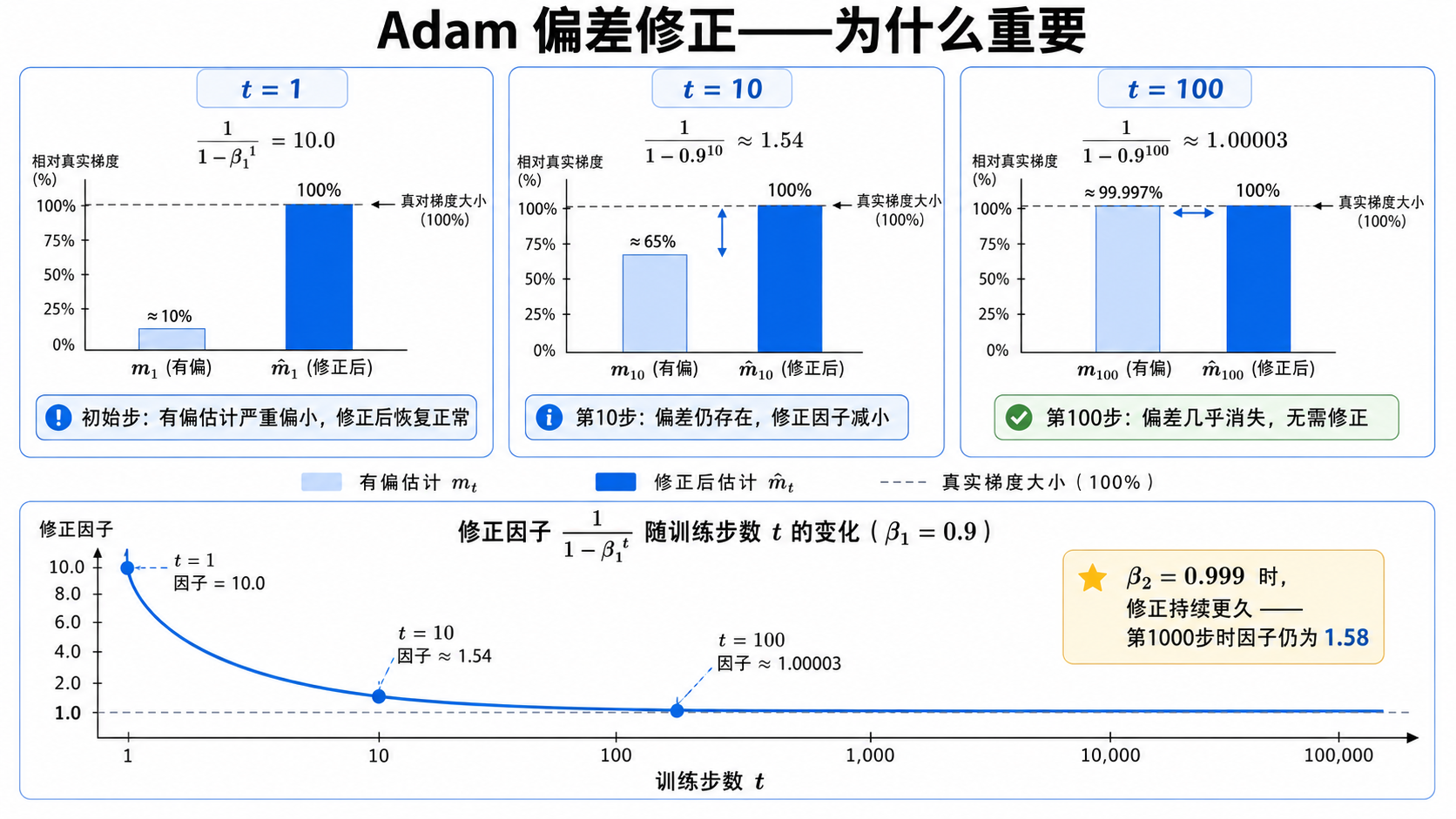 Adam 偏差修正——为什么重要