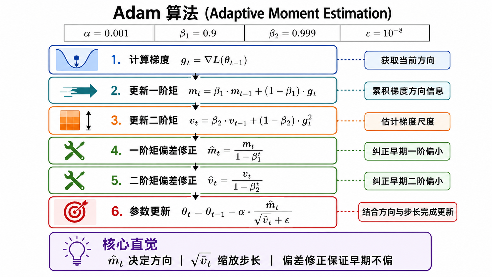 Adam 算法卡片——完整伪代码视觉版