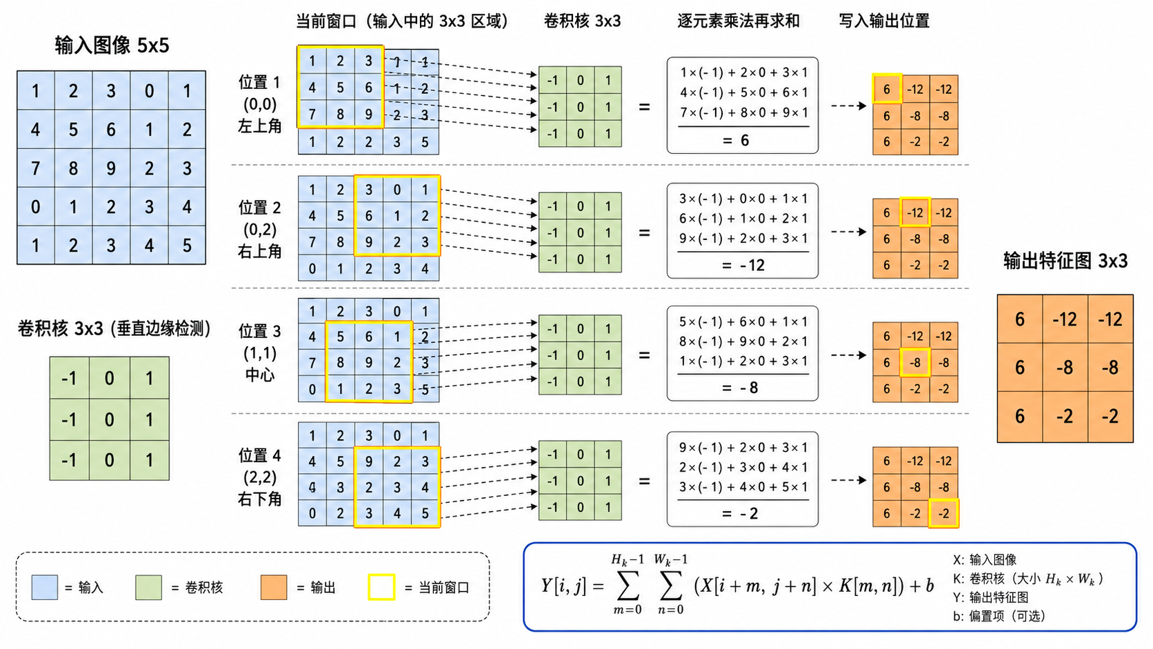 卷积操作详解——滑动计算过程