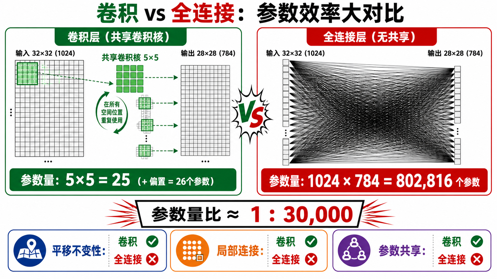 卷积 vs 全连接——参数量对比