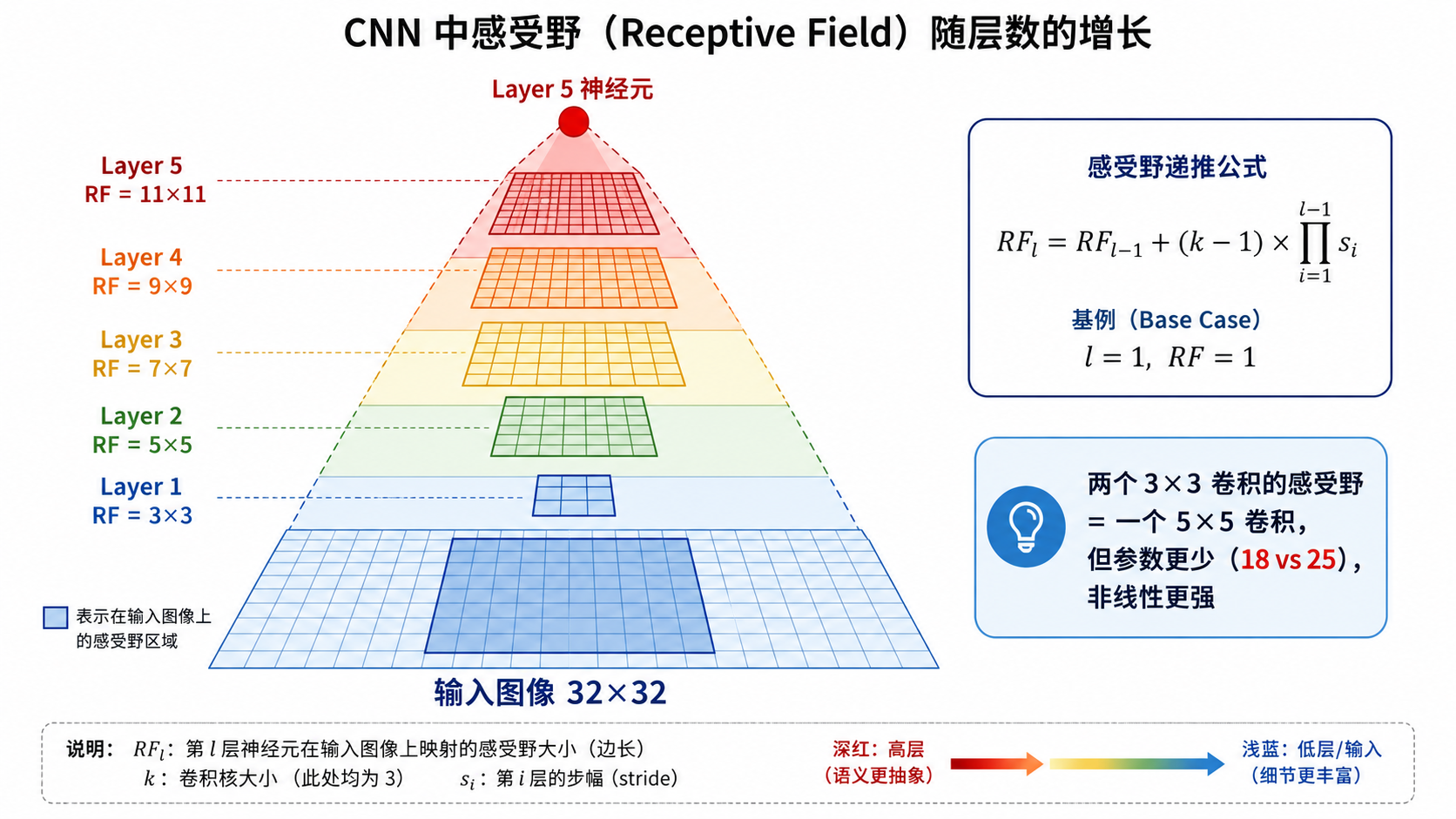 感受野增长——CNN 逐层视野扩展