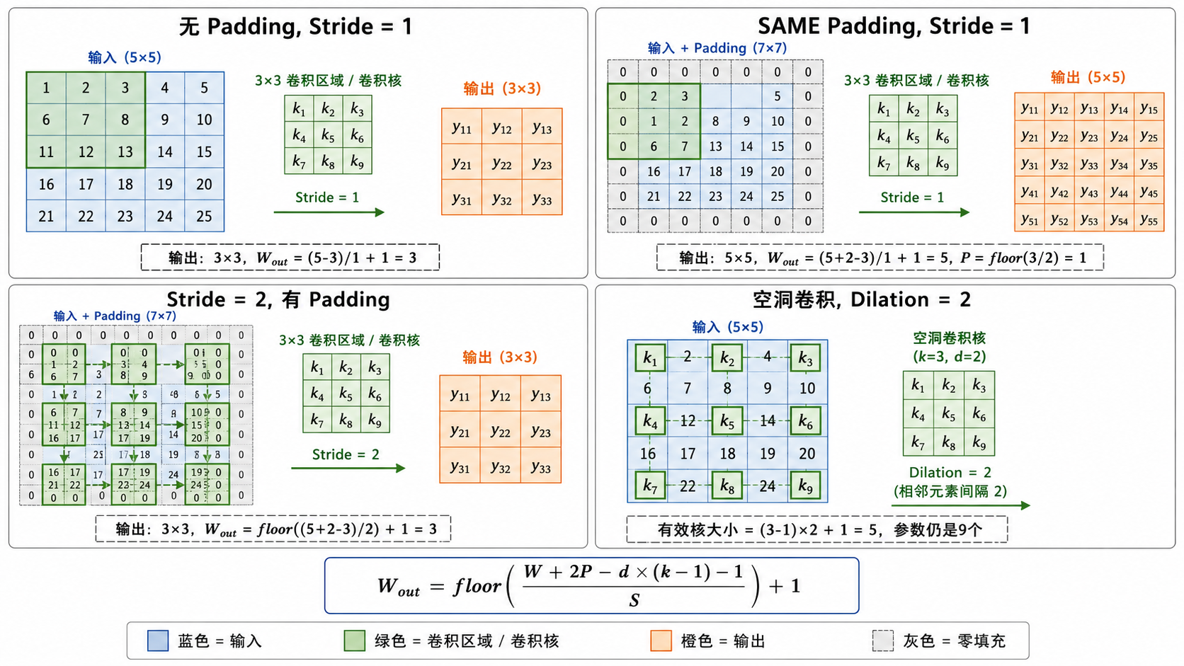 Padding 与 Stride —— 输出尺寸控制