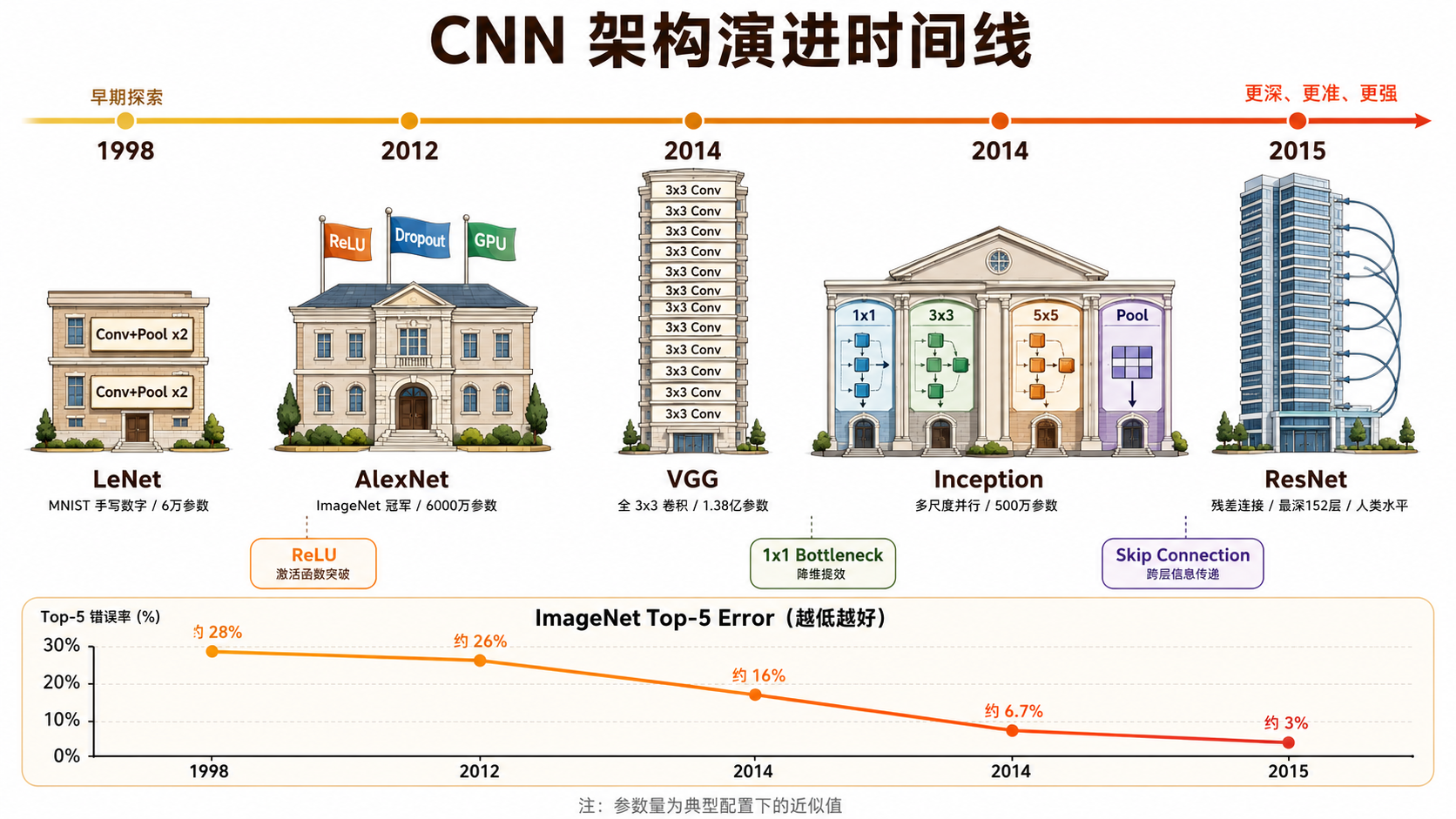 CNN 架构演进时间线