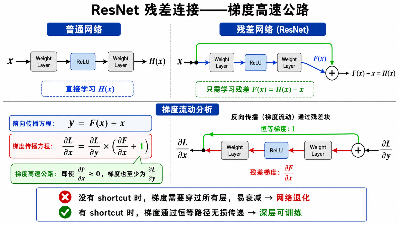 ResNet 残差连接——梯度高速公路