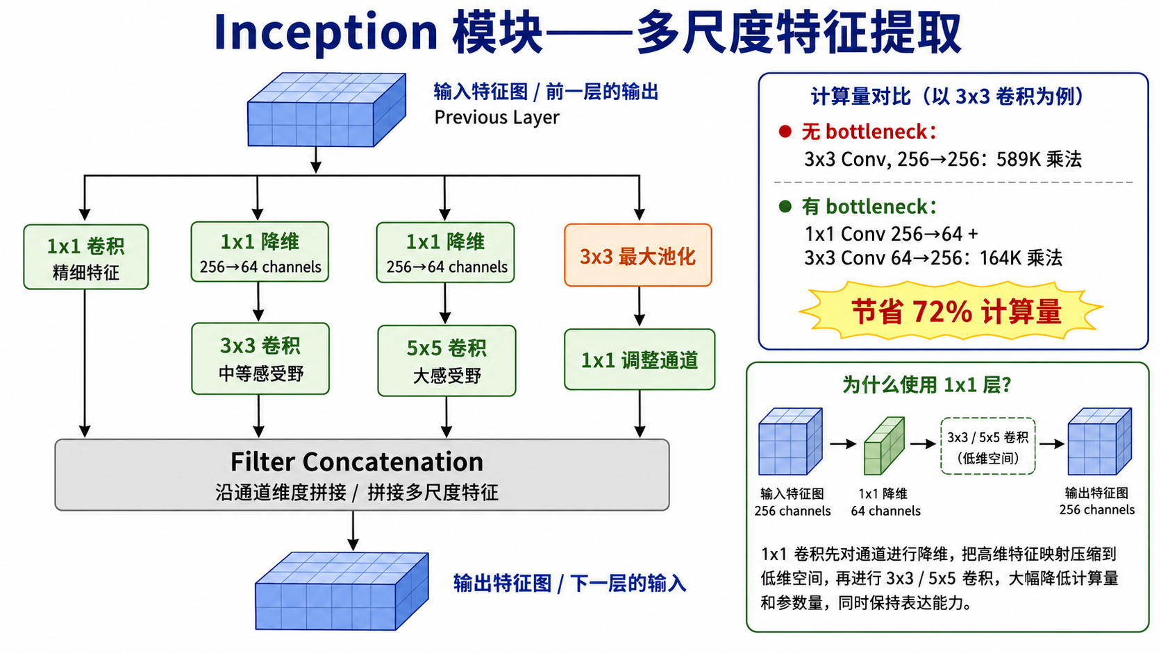 Inception 模块——多尺度特征提取