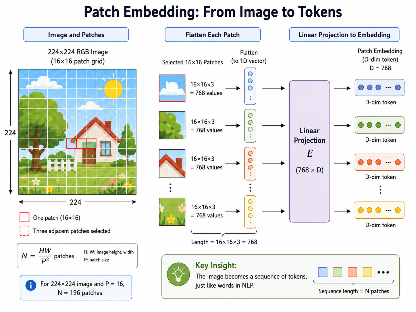 Patch embedding