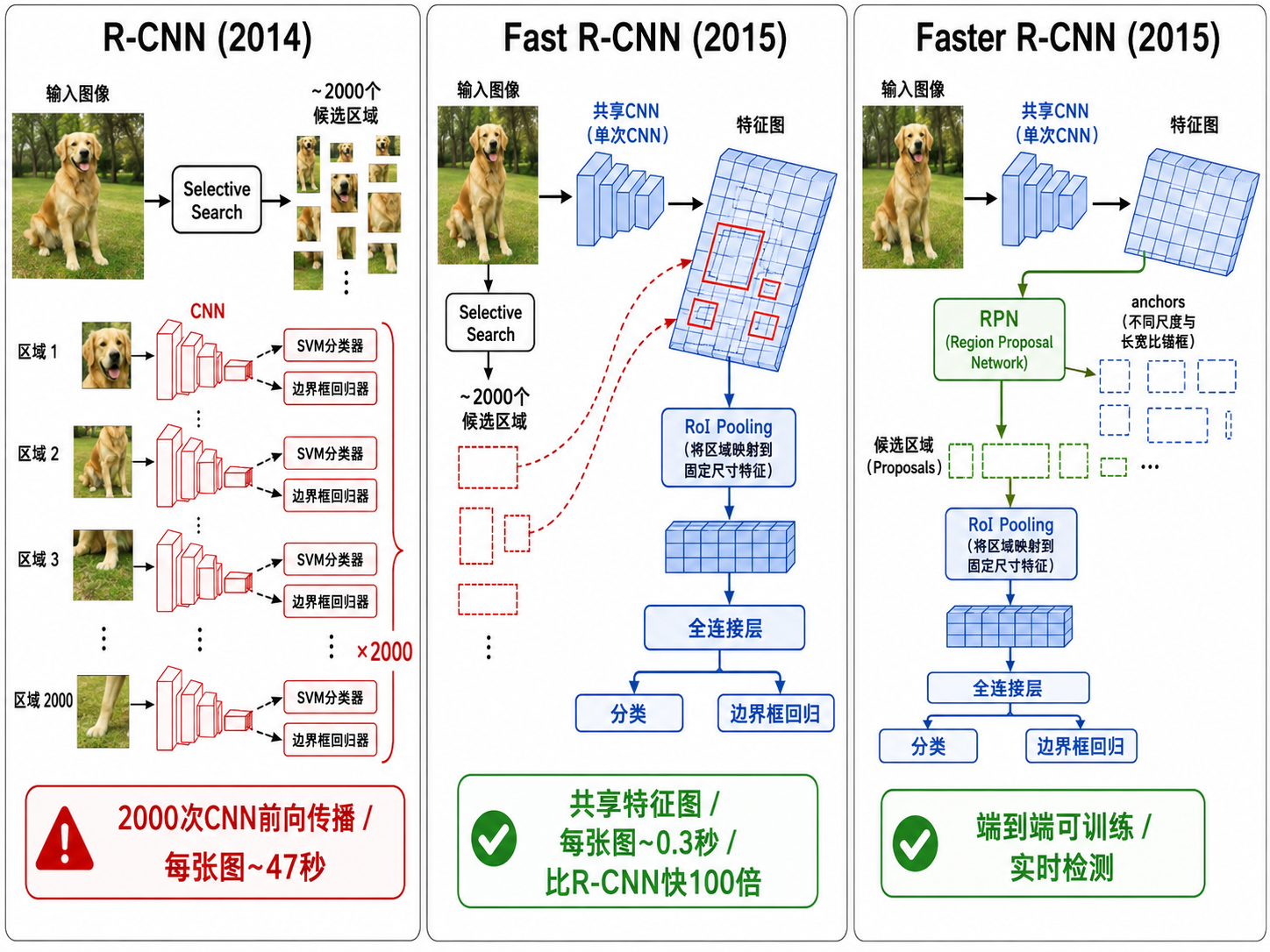 R-CNN 家族三代对比