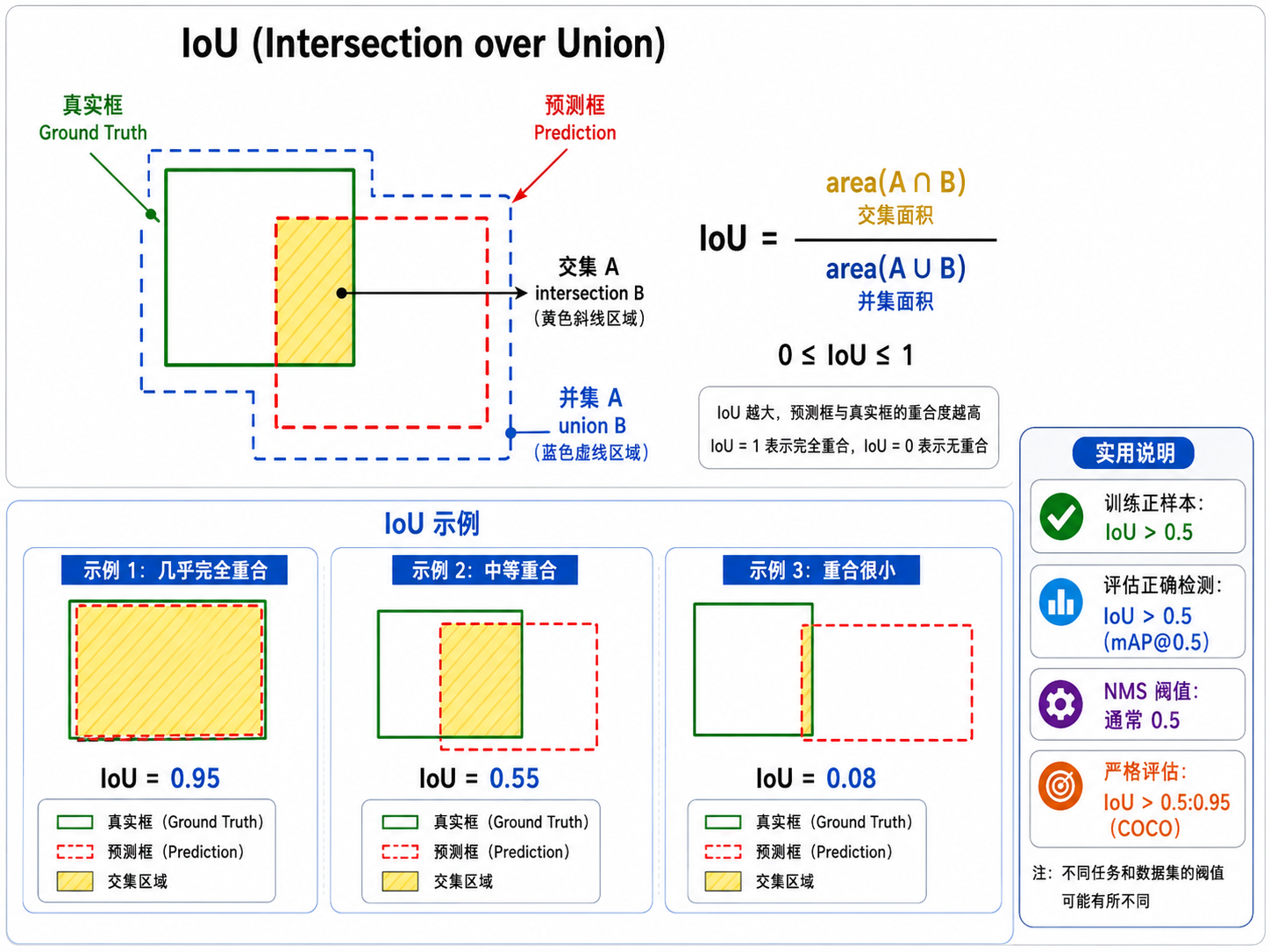 IoU 交并比图解