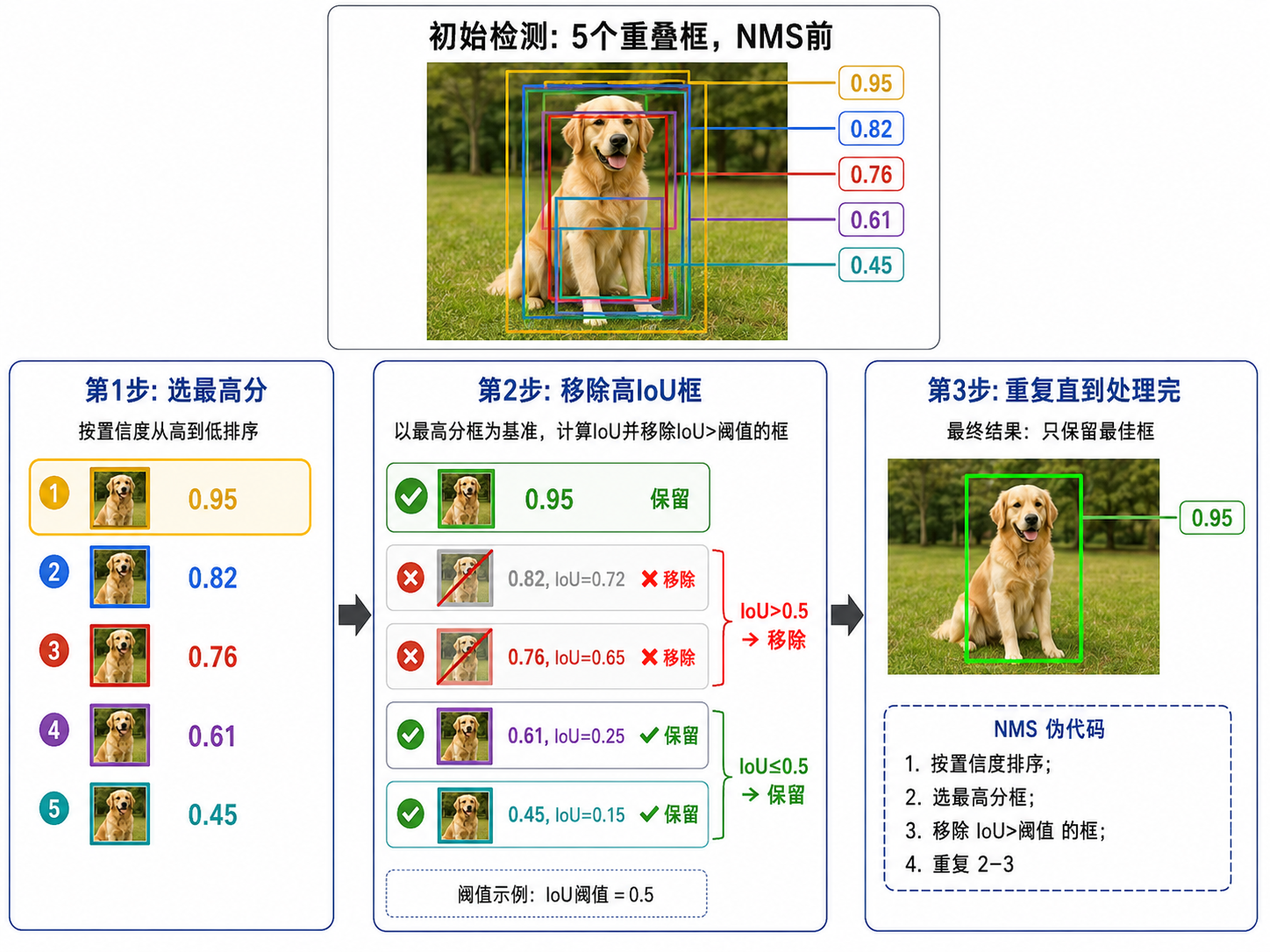 NMS 非极大值抑制