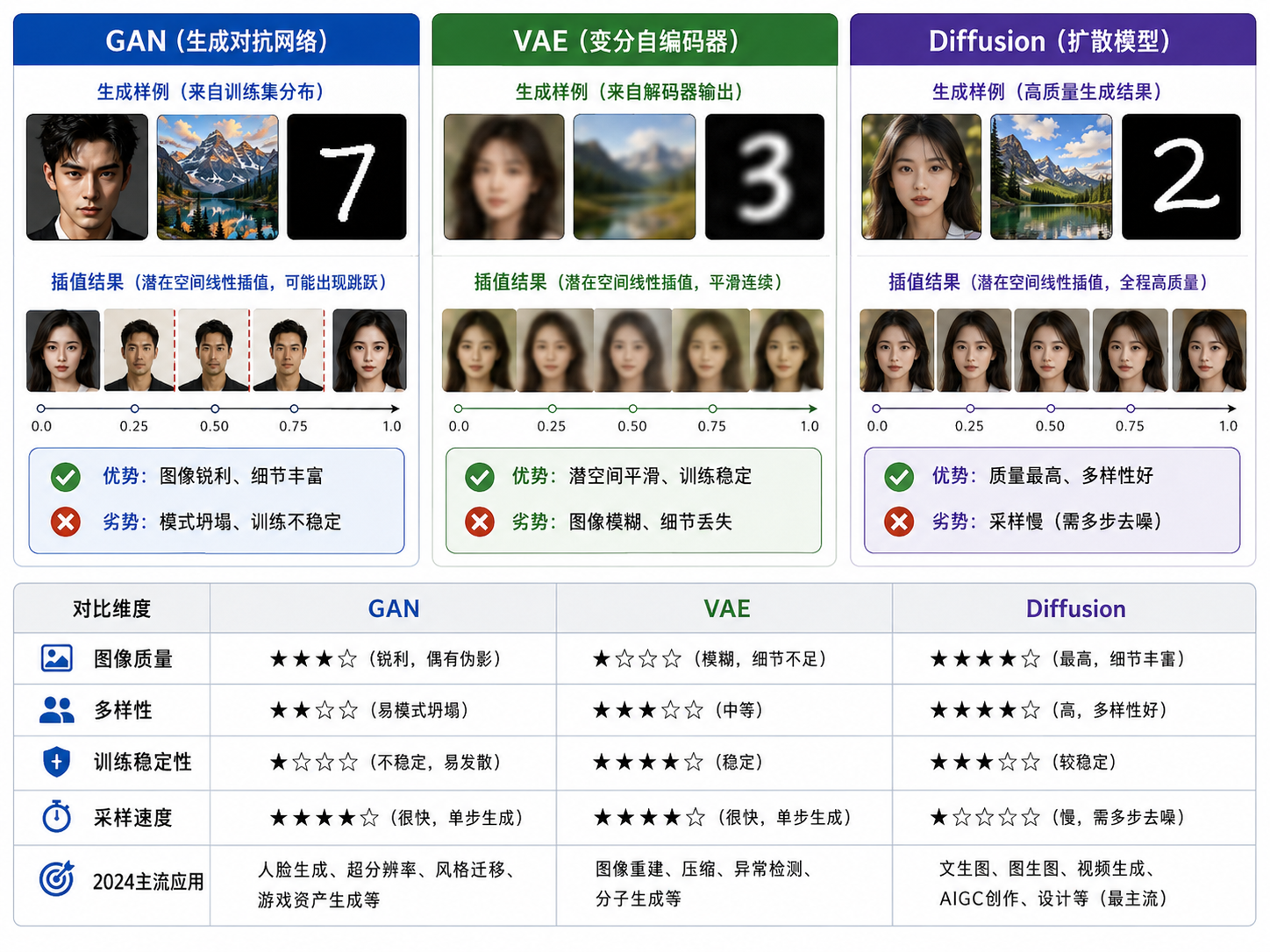 生成模型对比——GAN vs VAE vs Diffusion