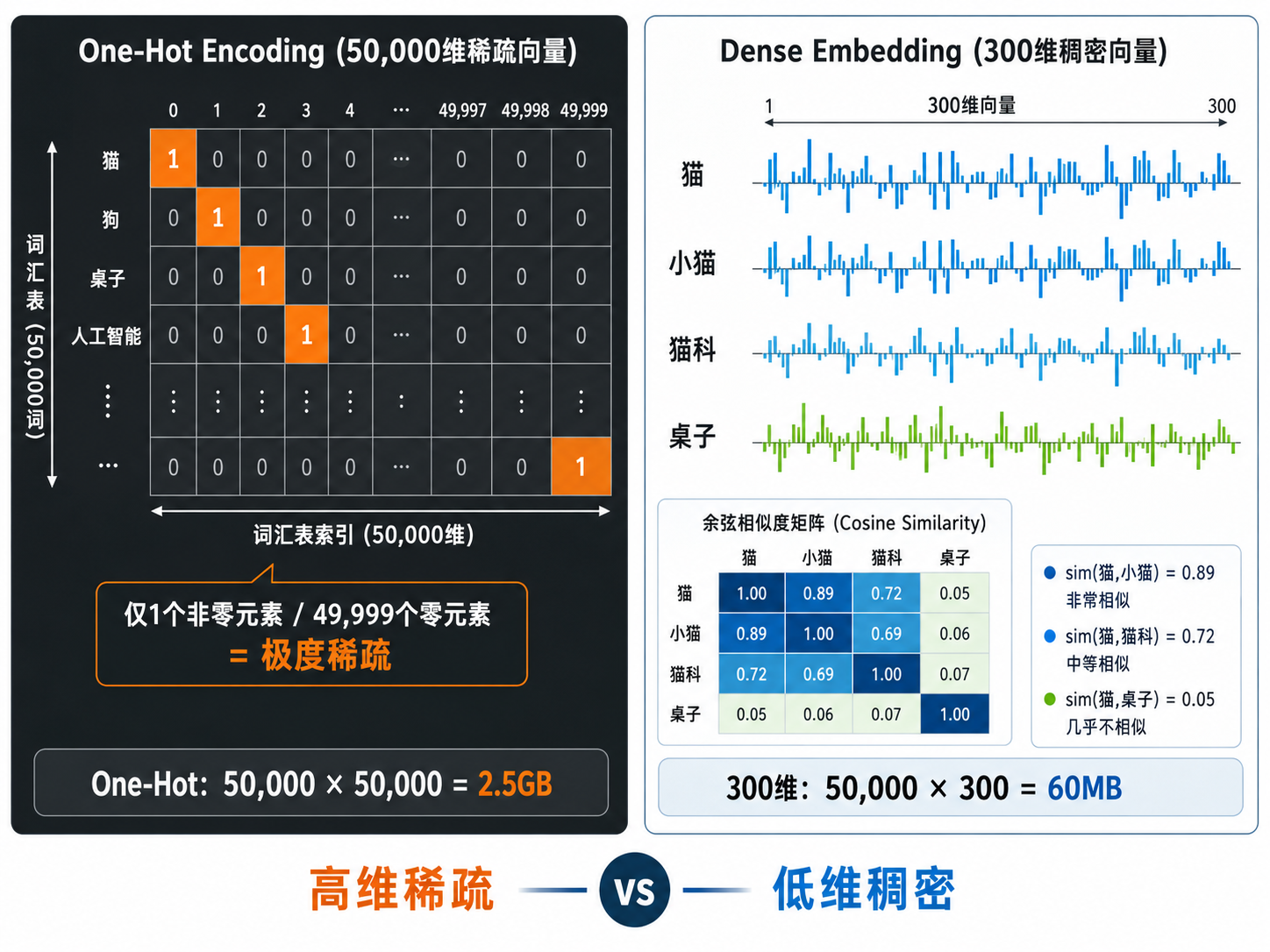 One-Hot 与 Dense Embedding 的维度对比