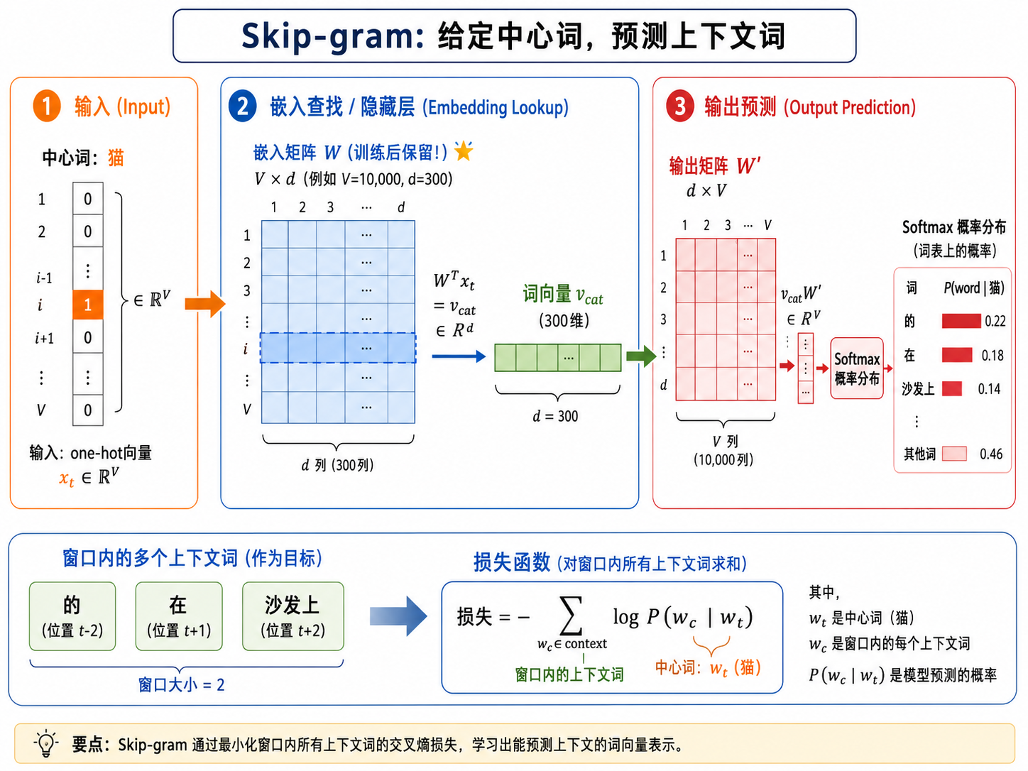 Skip-gram 架构：中心词 → 上下文词