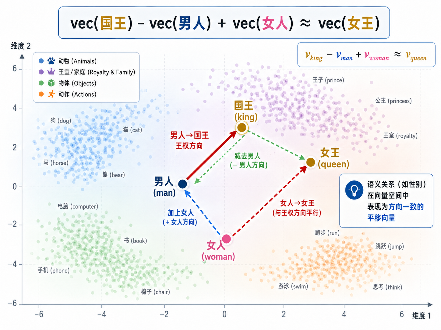 word2vec 向量运算：king - man + woman = queen