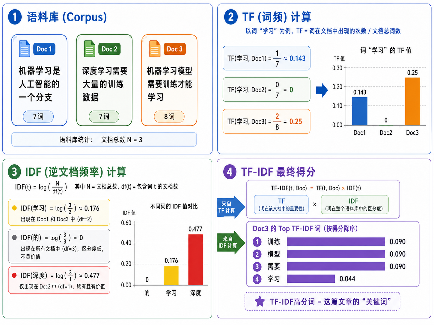 TF-IDF 计算详解