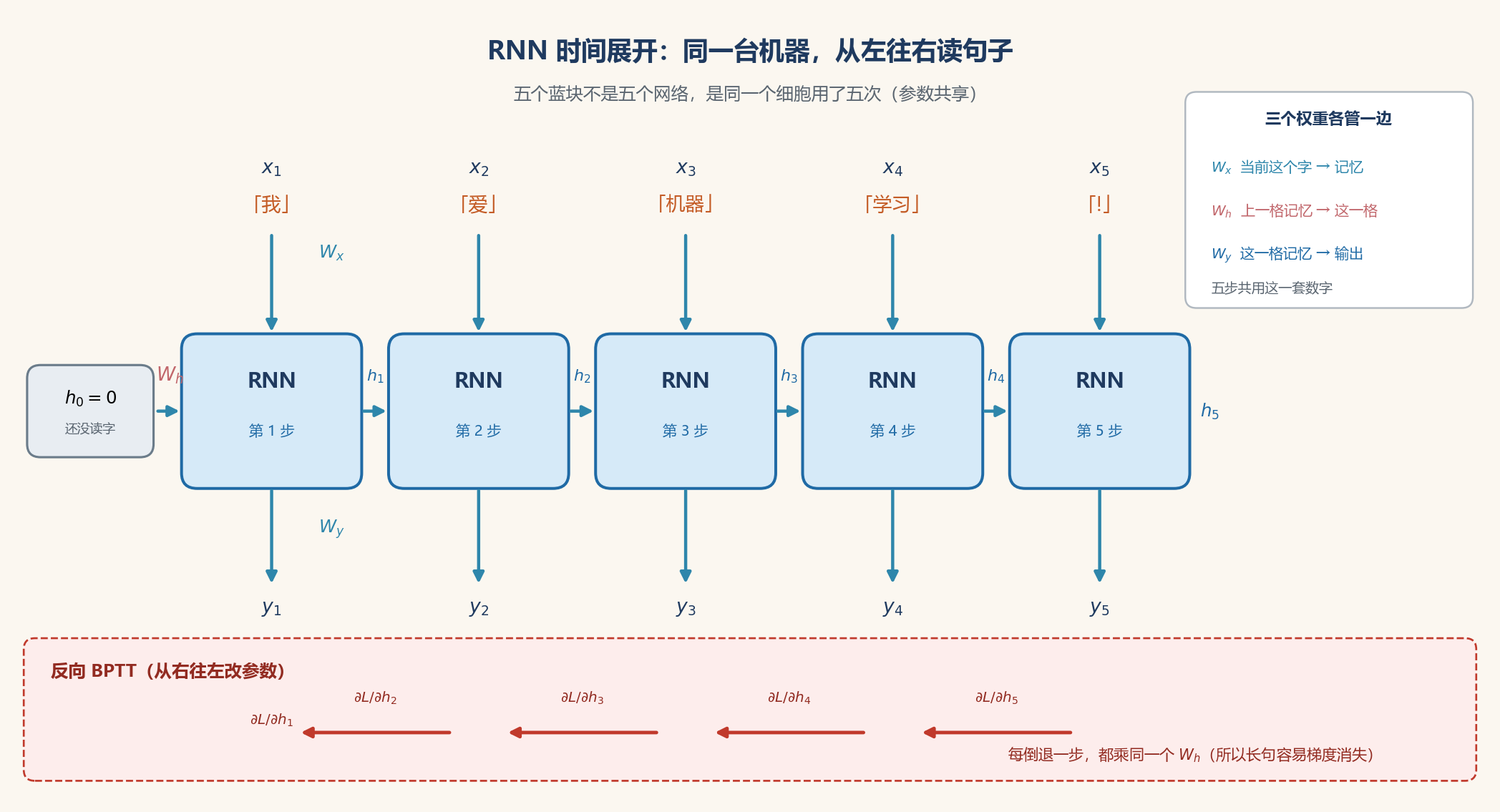 RNN 时间展开
