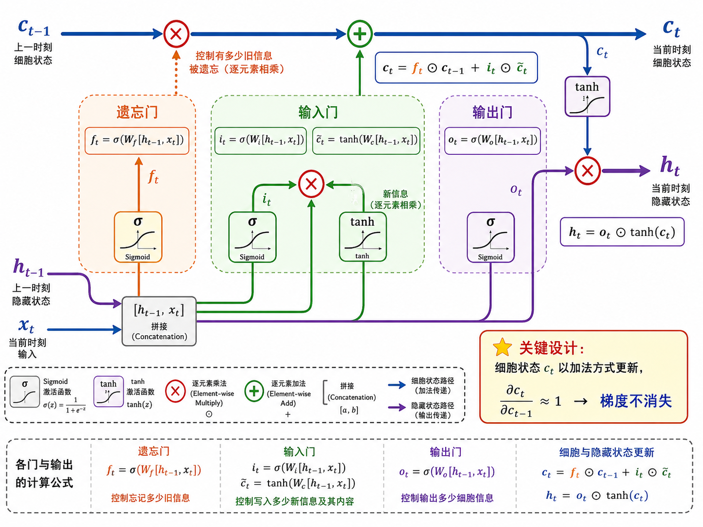 LSTM 三门详解