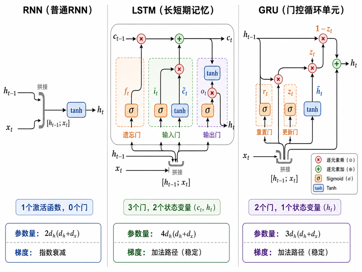 RNN vs LSTM vs GRU 架构对比