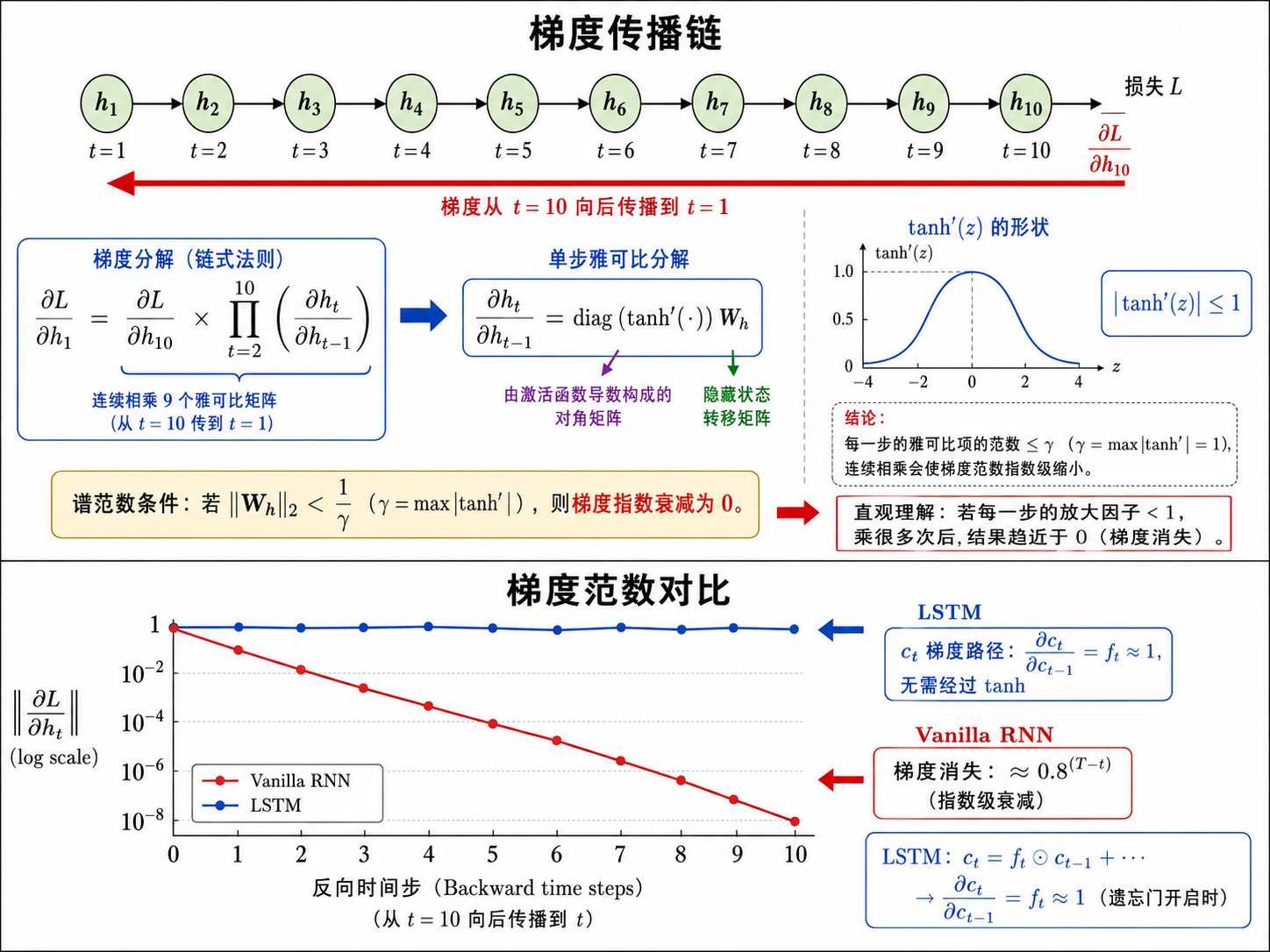 梯度消失可视化