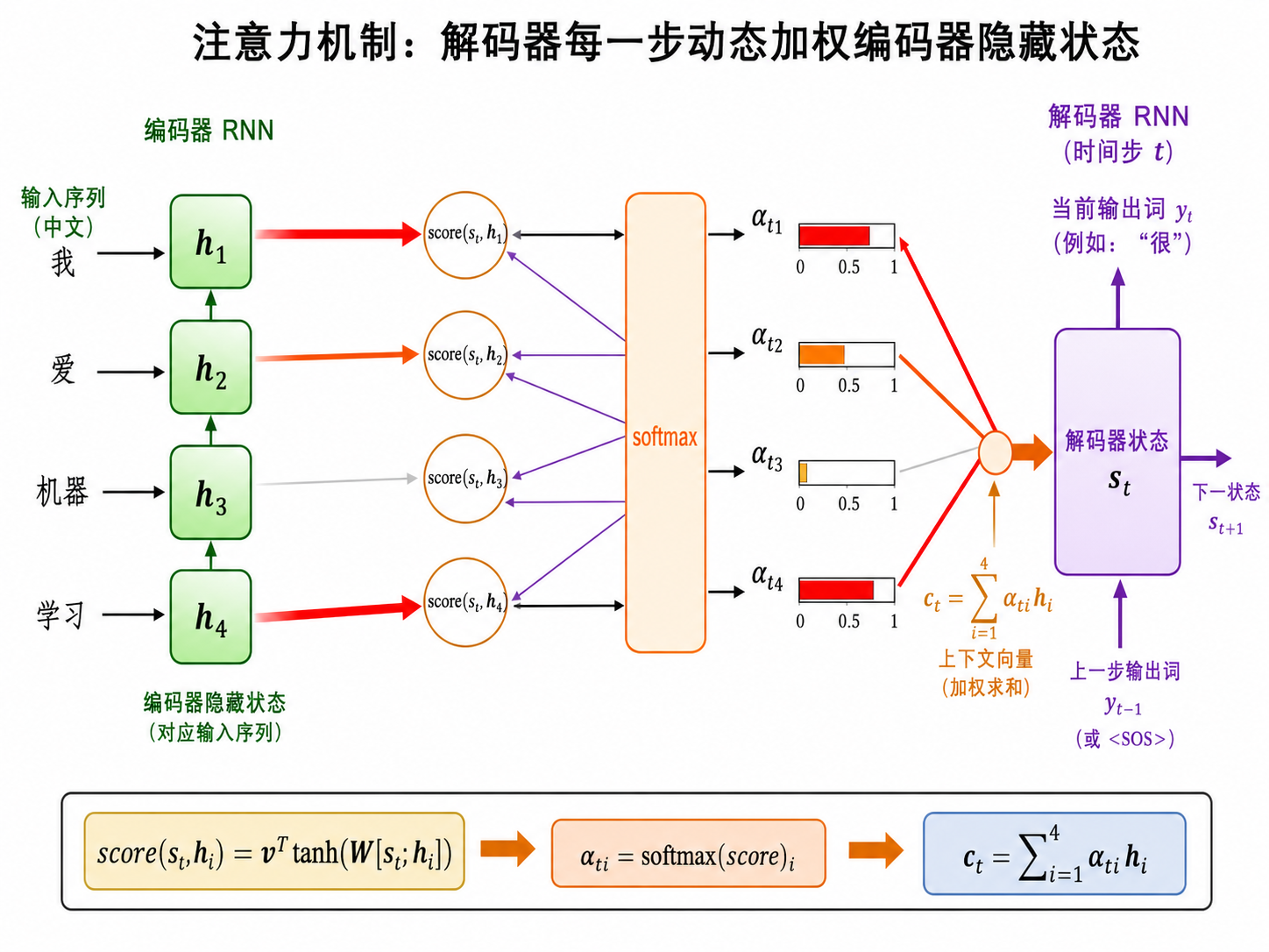 Attention 核心机制