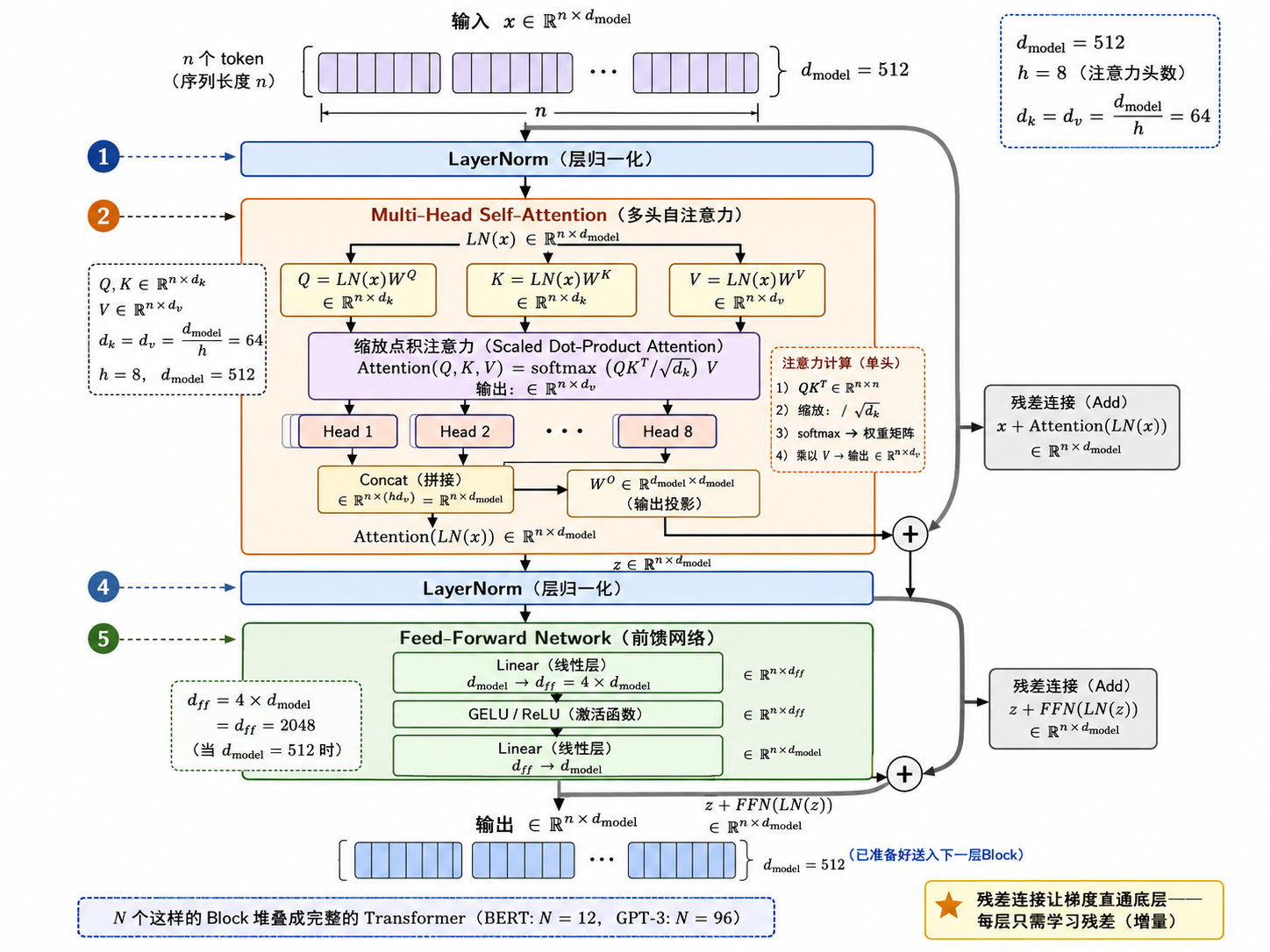 Transformer Block 完整结构