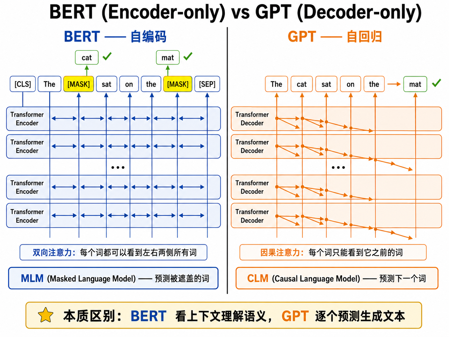 BERT vs GPT 架构对比